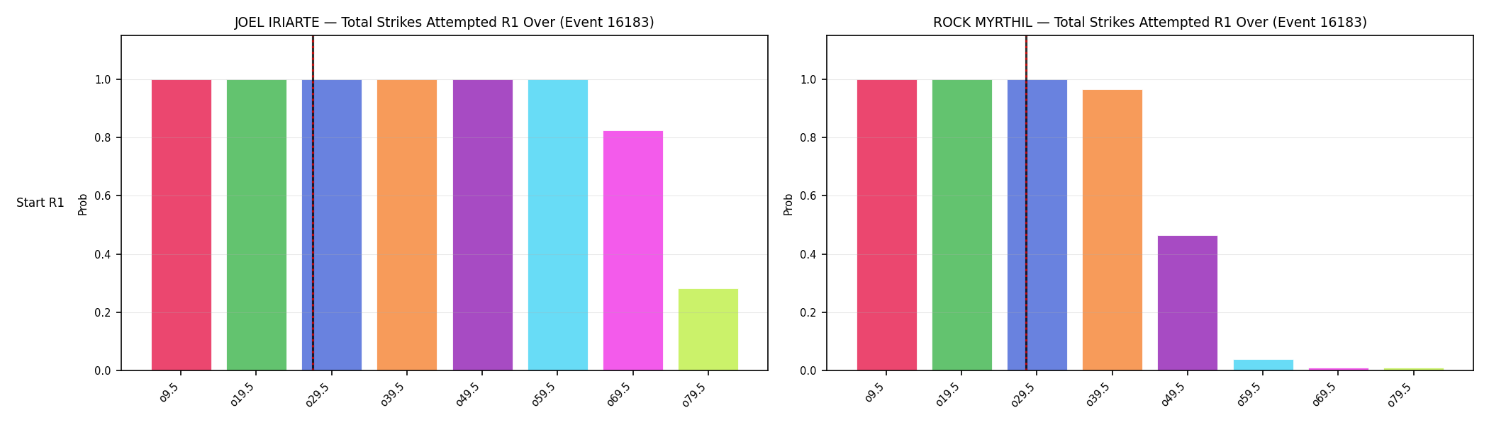 Round: Total Strikes Attempted — round 1 — snapshots — Prod