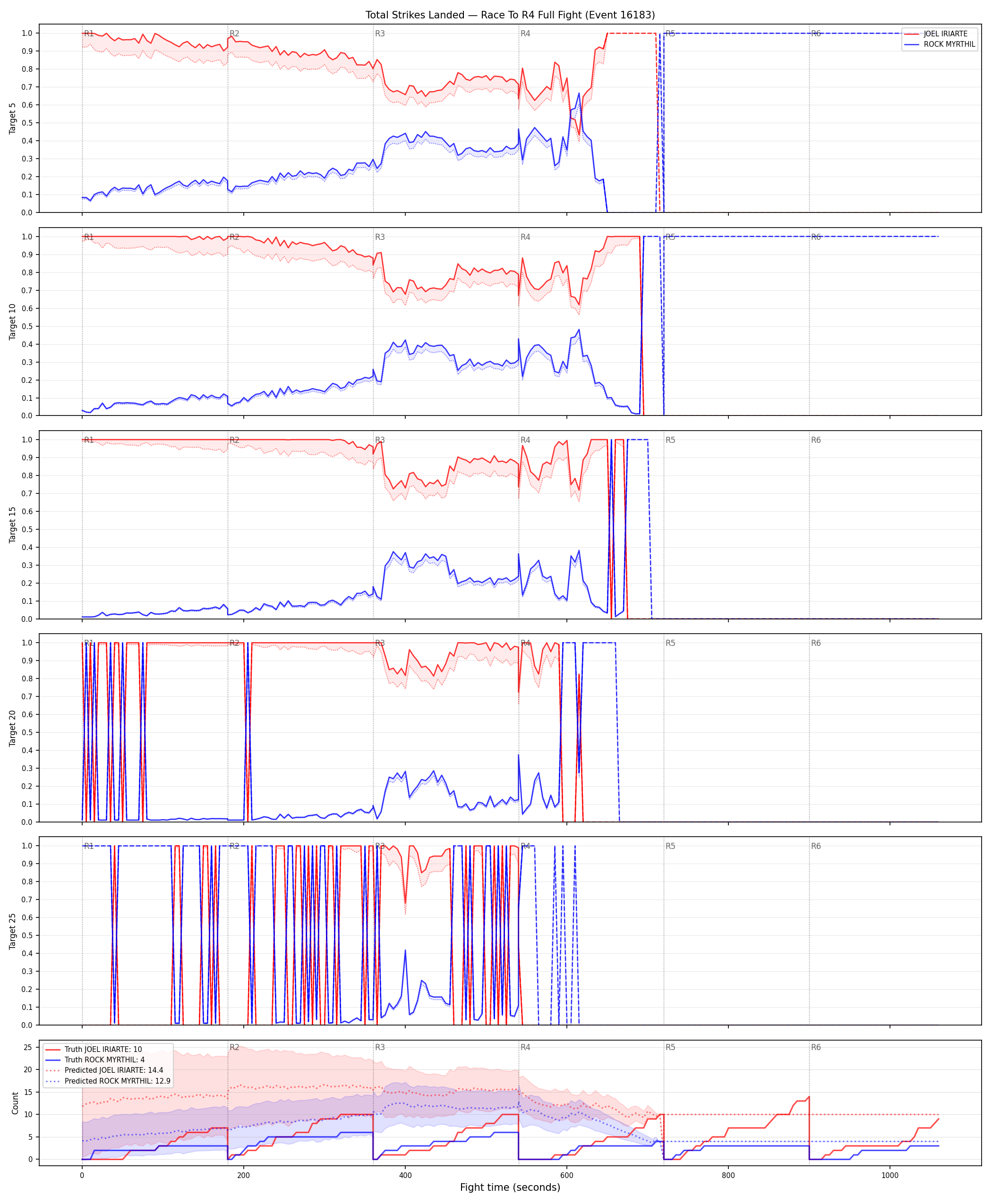Round: Total Strikes Landed — round 4 — fight view — Prod
