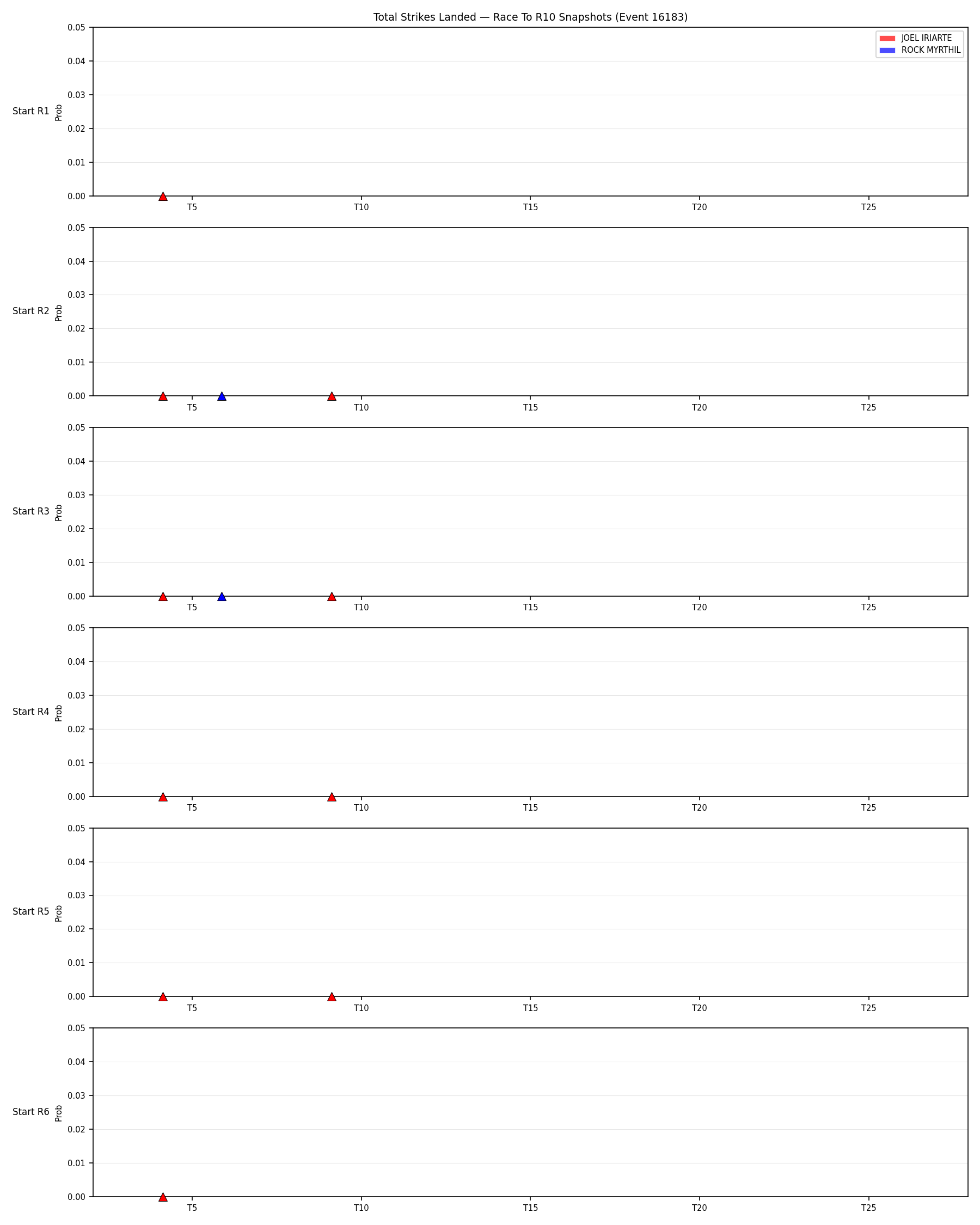 Round: Total Strikes Landed — round 10 — snapshots — Prod