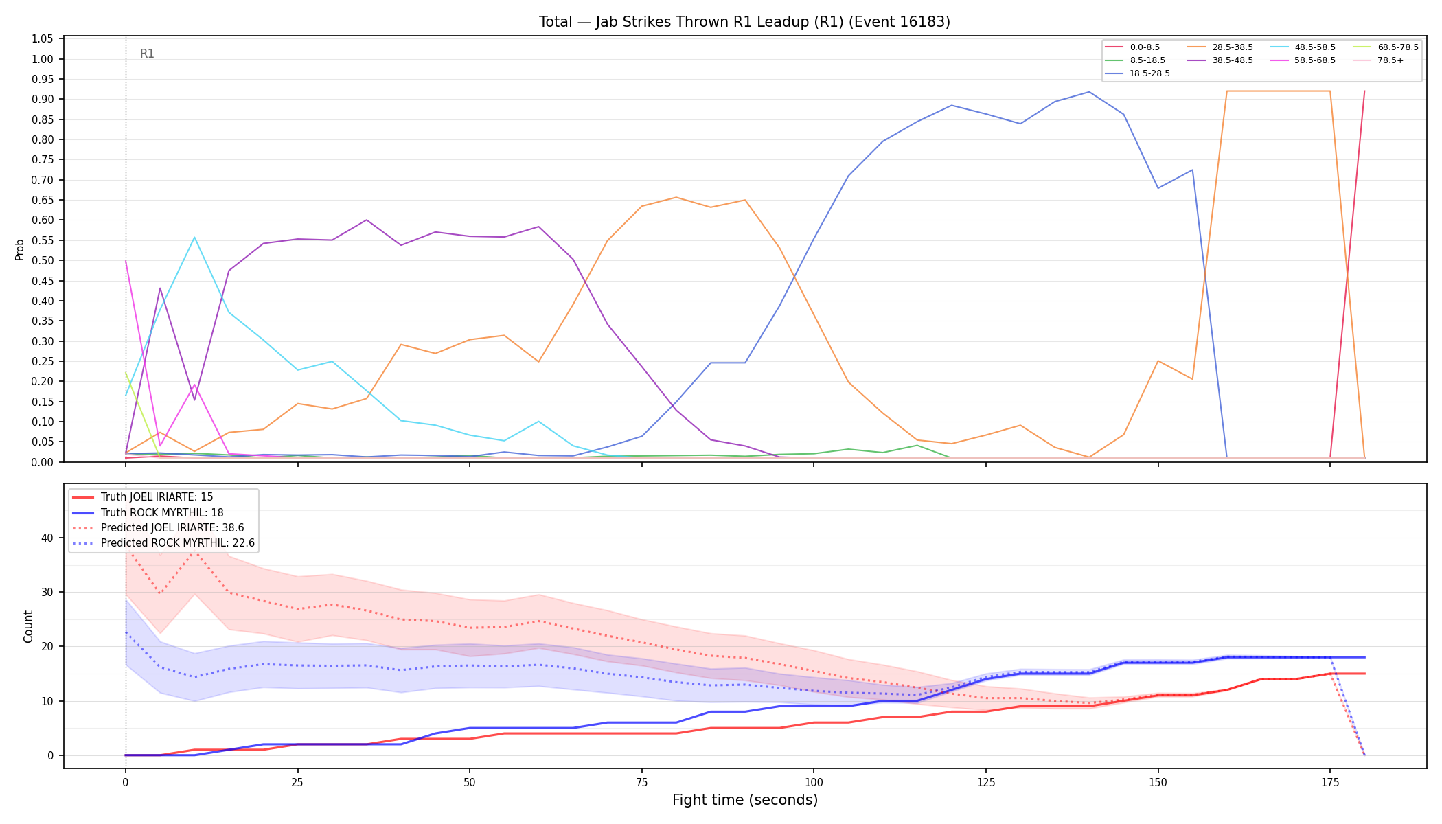 Stats/Round/Total Bins/Jab Strikes Thrown/Round 01/16183 Round 01 Leadup — Prod