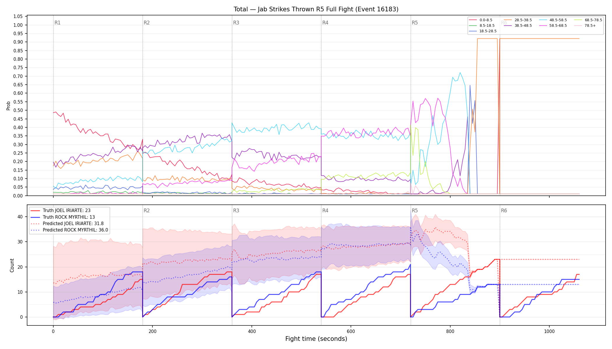 Stats/Round/Total Bins/Jab Strikes Thrown/Round 05/16183 Round 05 Fight — Prod