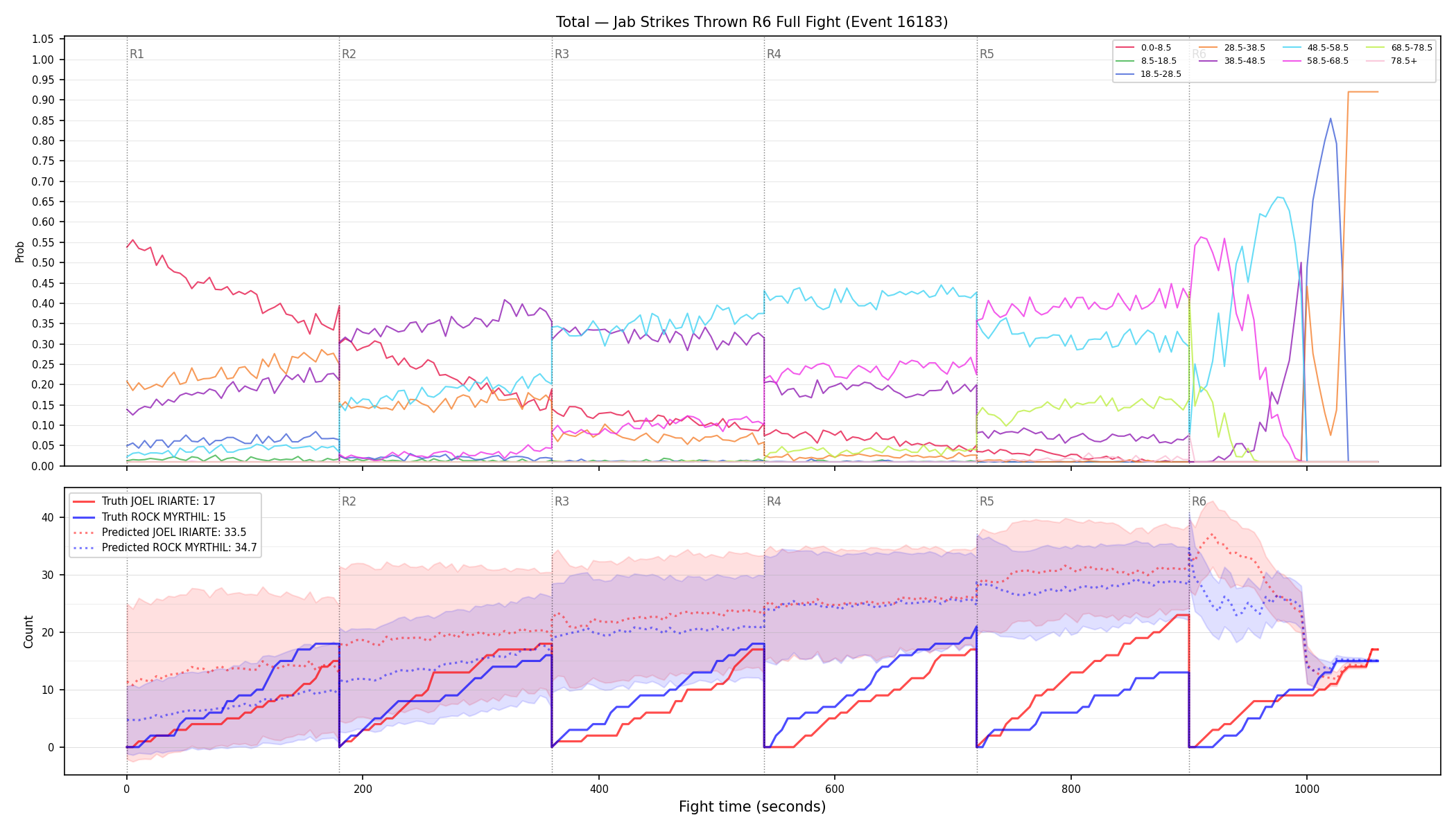 Stats/Round/Total Bins/Jab Strikes Thrown/Round 06/16183 Round 06 Fight — Prod