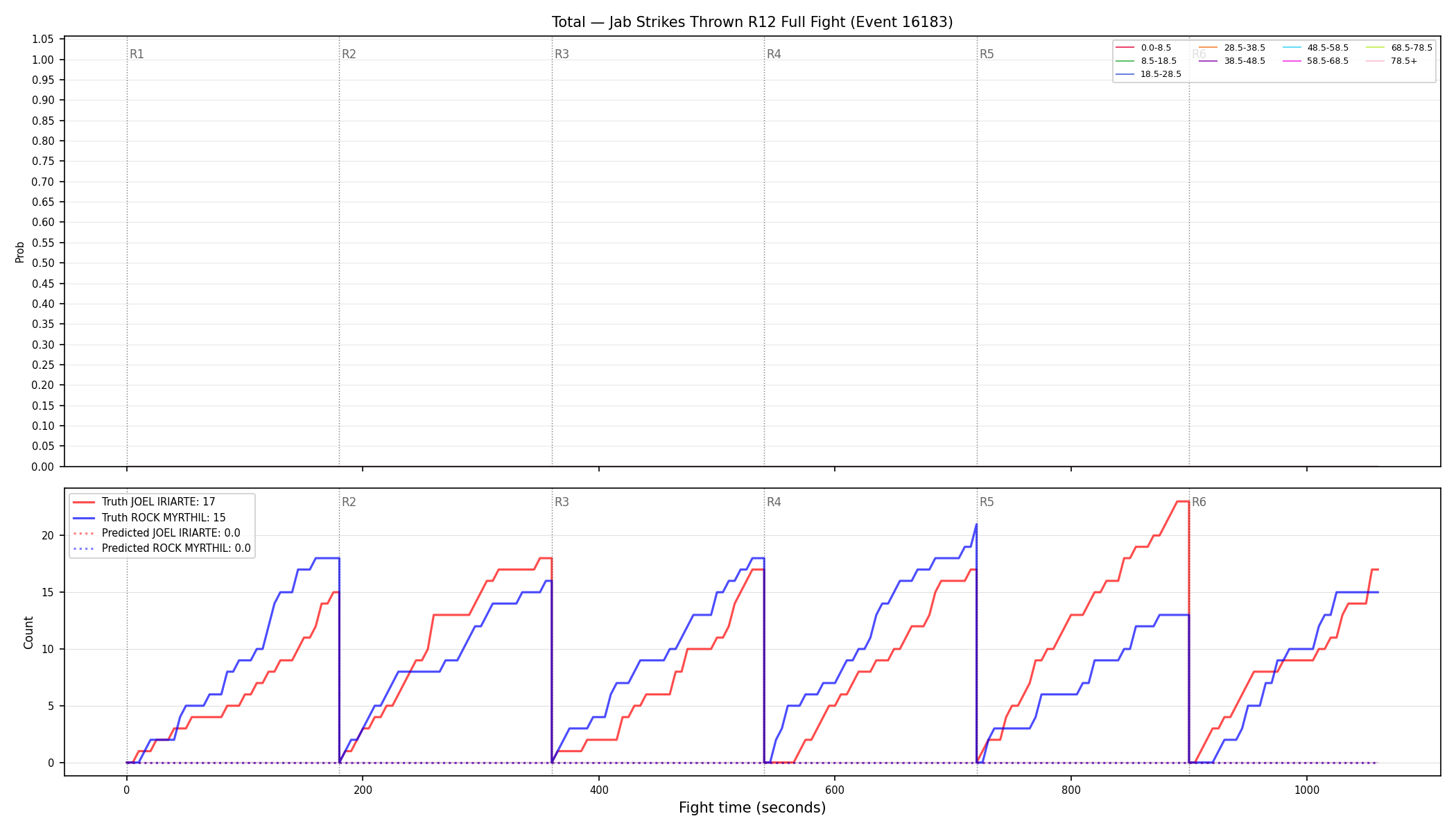 Stats/Round/Total Bins/Jab Strikes Thrown/Round 12/16183 Round 12 Fight — Prod