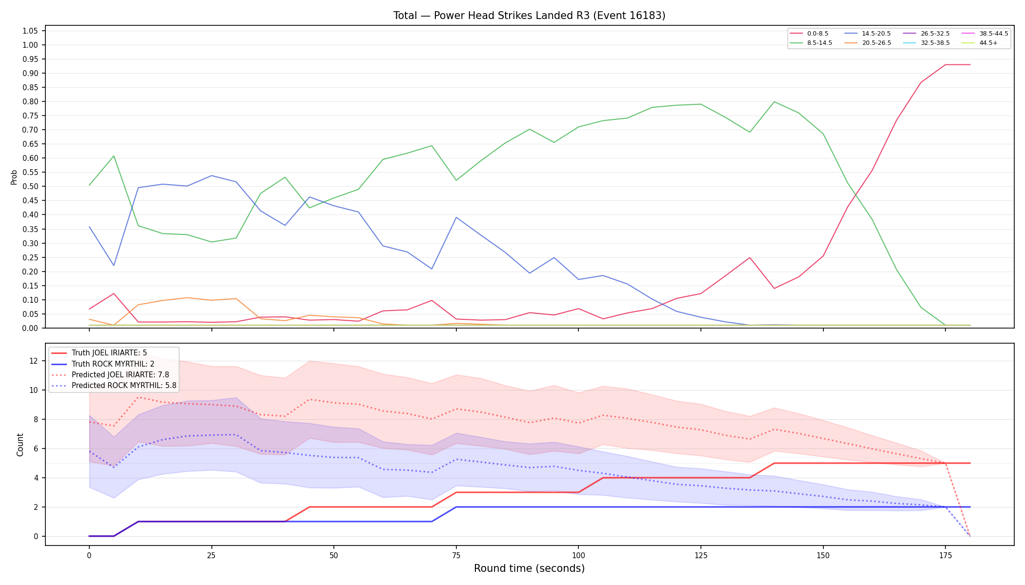 Stats/Round/Total Bins/Power Head Strikes Landed/Round 03/16183 Round 03 — Prod
