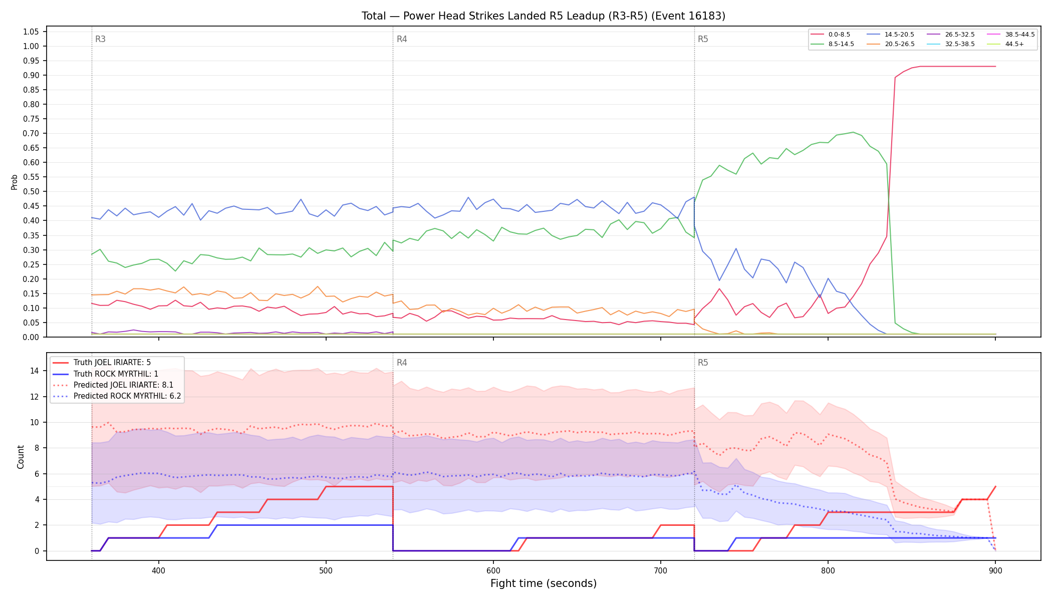 Stats/Round/Total Bins/Power Head Strikes Landed/Round 05/16183 Round 05 Leadup — Prod