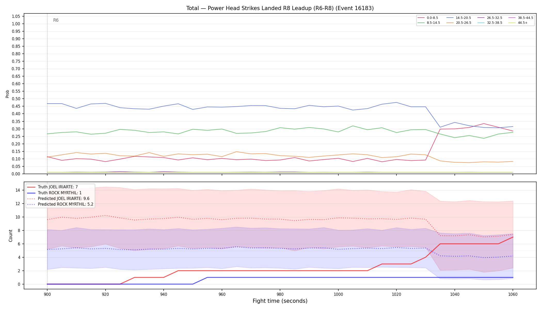 Stats/Round/Total Bins/Power Head Strikes Landed/Round 08/16183 Round 08 Leadup — Prod