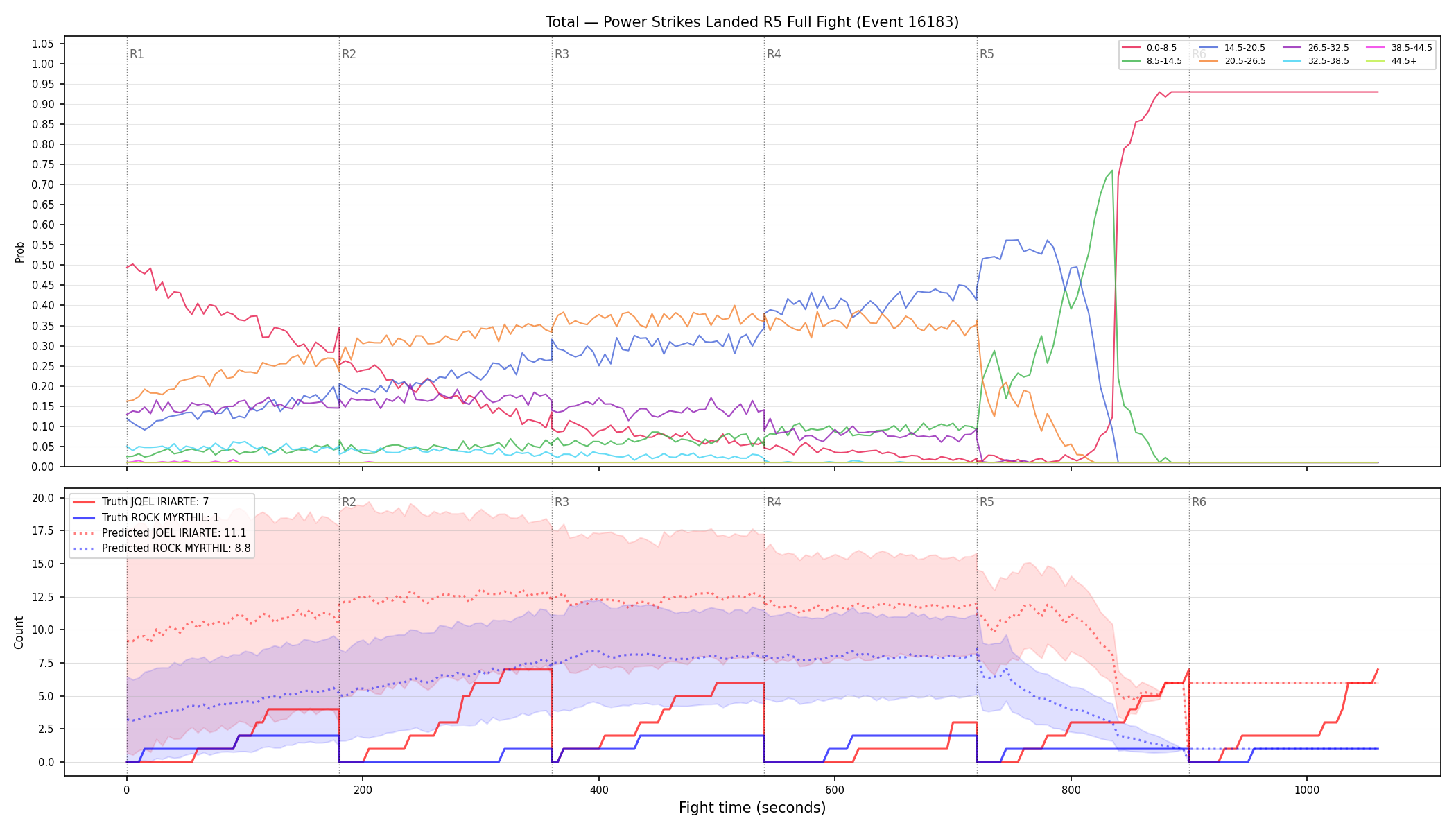 Stats/Round/Total Bins/Power Strikes Landed/Round 05/16183 Round 05 Fight — Prod