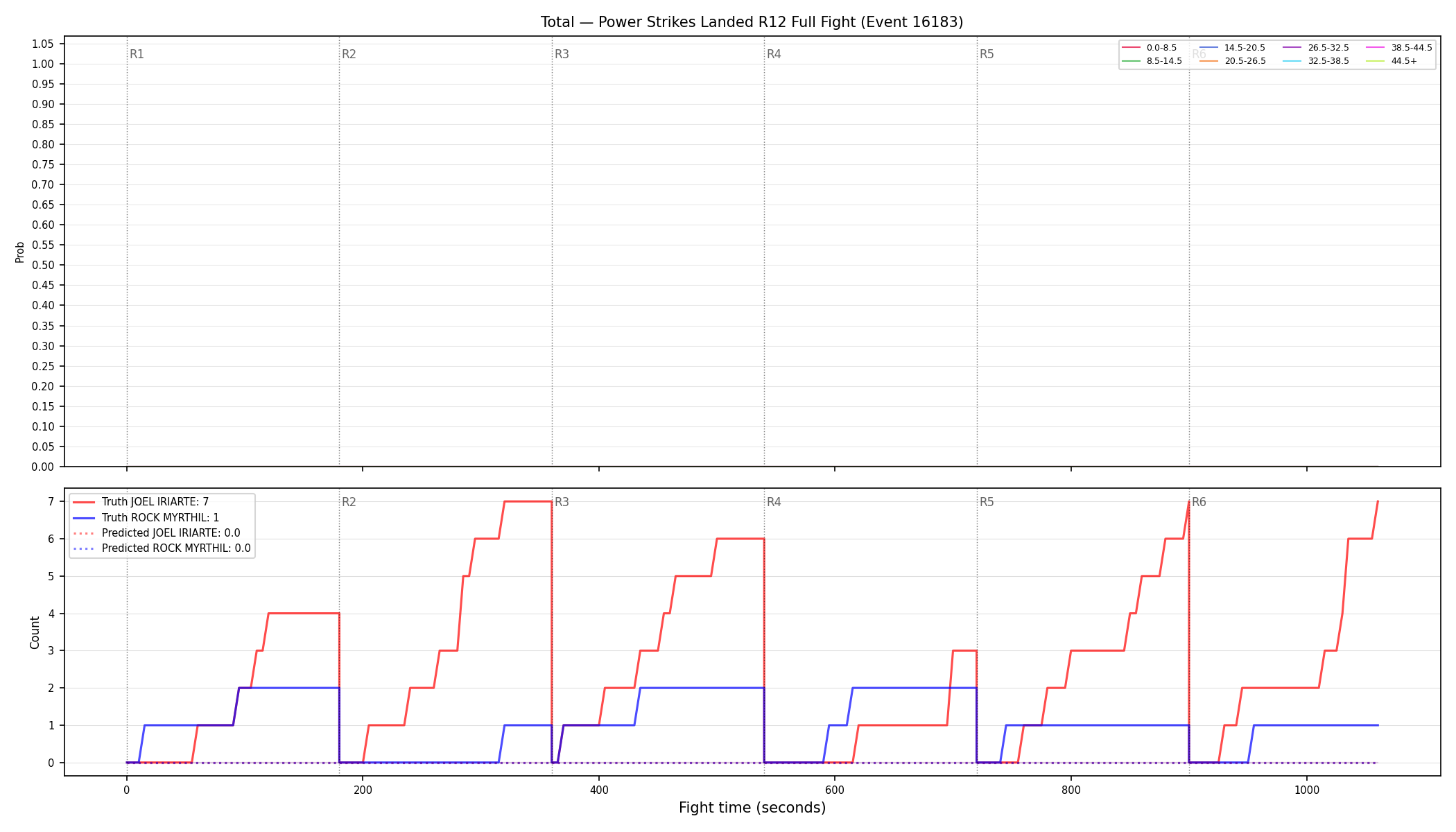 Stats/Round/Total Bins/Power Strikes Landed/Round 12/16183 Round 12 Fight — Prod