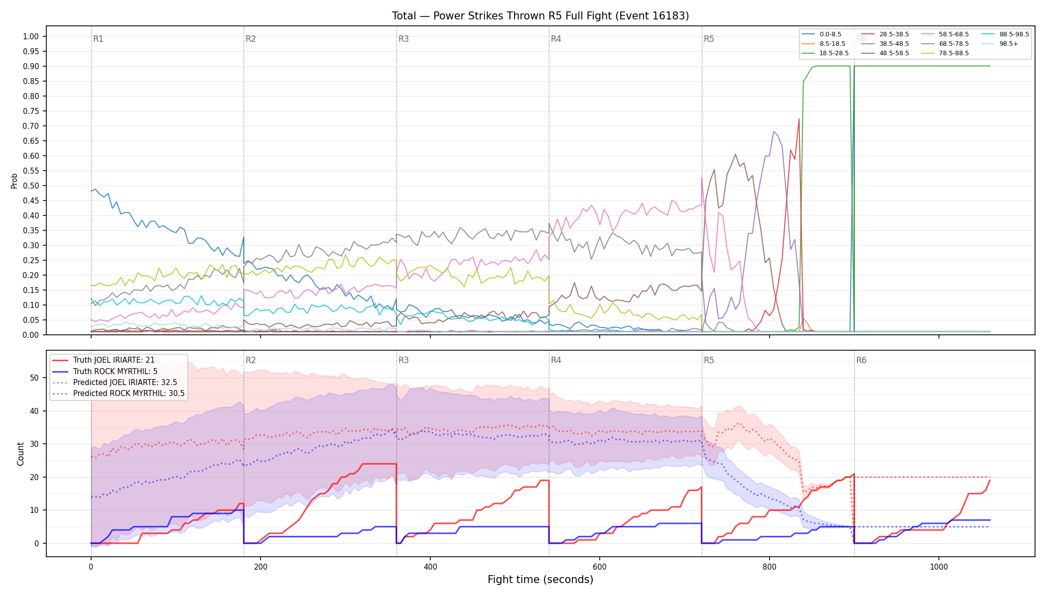 Stats/Round/Total Bins/Power Strikes Thrown/Round 05/16183 Round 05 Fight — Prod