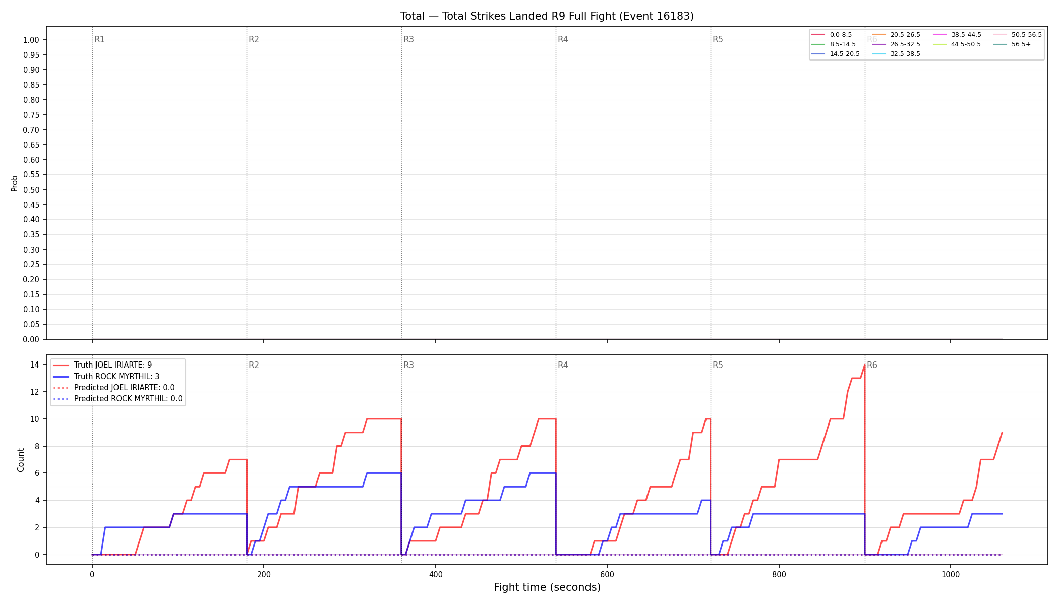 Stats/Round/Total Bins/Total Strikes Landed/Round 09/16183 Round 09 Fight — Prod