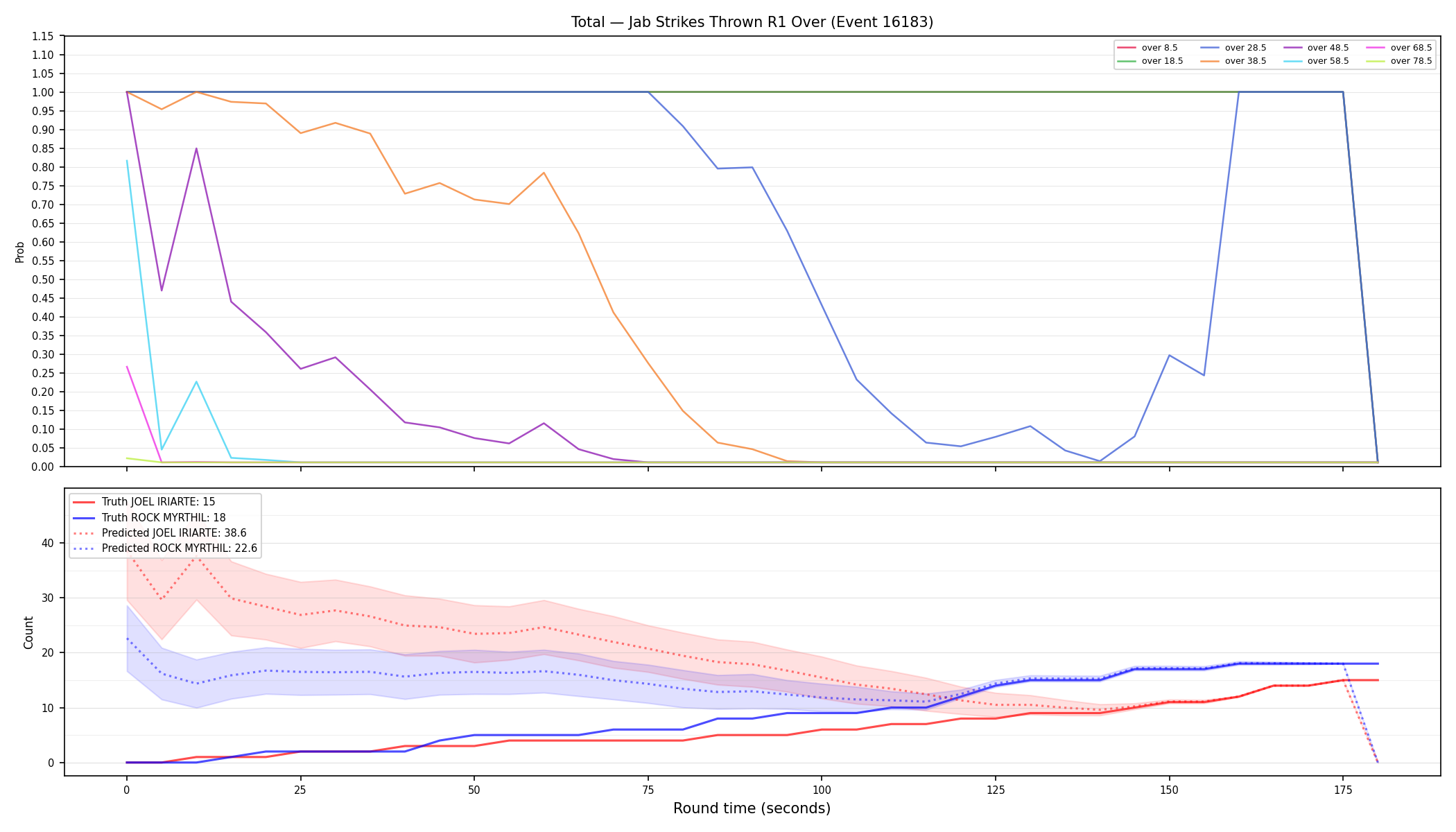 Stats/Round/Total Overs/Jab Strikes Thrown/Round 01/16183 Round 01 Over — Prod