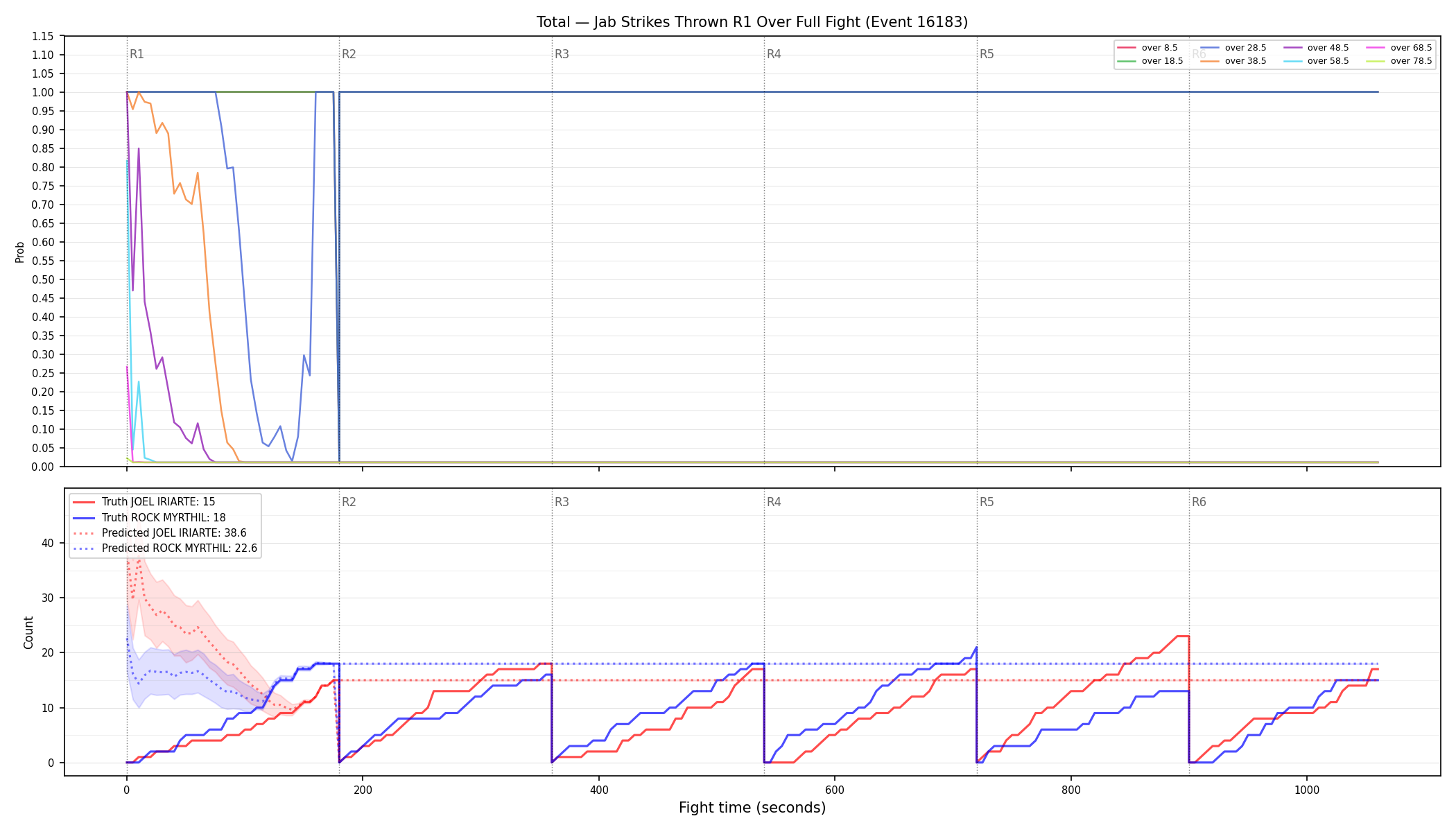 Stats/Round/Total Overs/Jab Strikes Thrown/Round 01/16183 Round 01 Over Fight — Prod