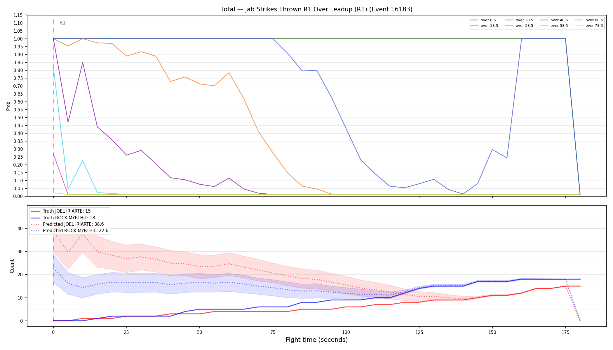 Stats/Round/Total Overs/Jab Strikes Thrown/Round 01/16183 Round 01 Over Leadup — Prod