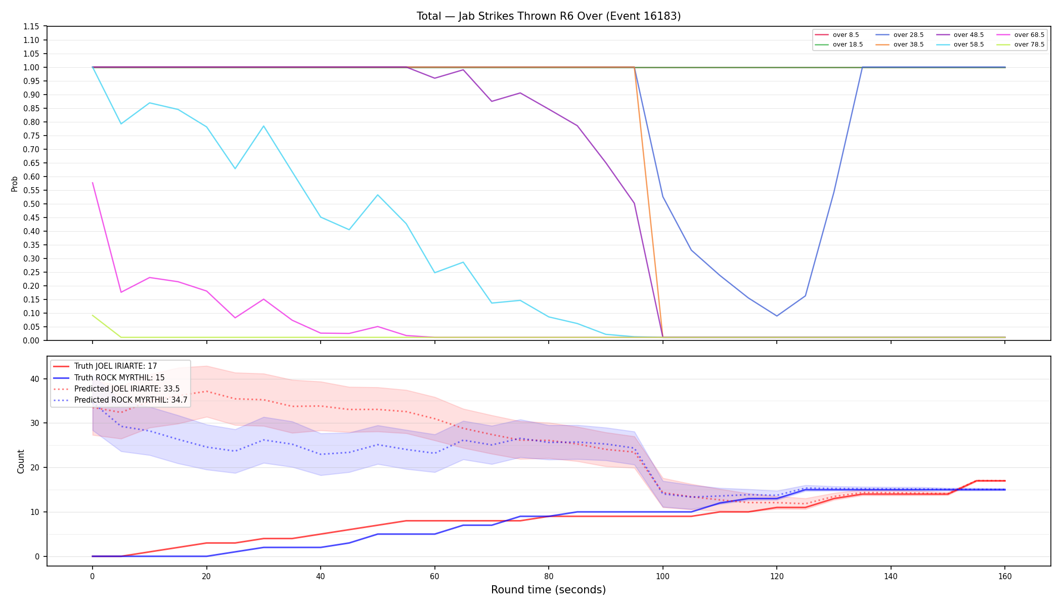 Stats/Round/Total Overs/Jab Strikes Thrown/Round 06/16183 Round 06 Over — Prod