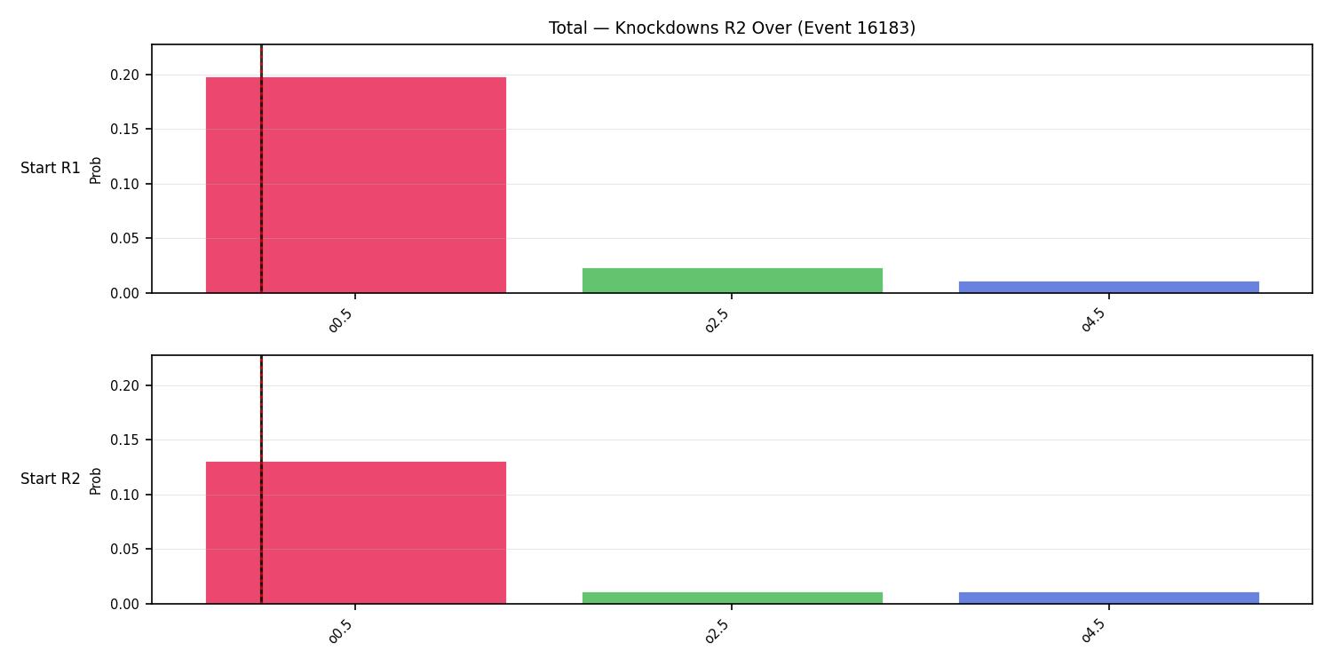 Stats/Round/Total Overs/Knockdowns/Round 02/16183 Round 02 Over Snapshots — Prod