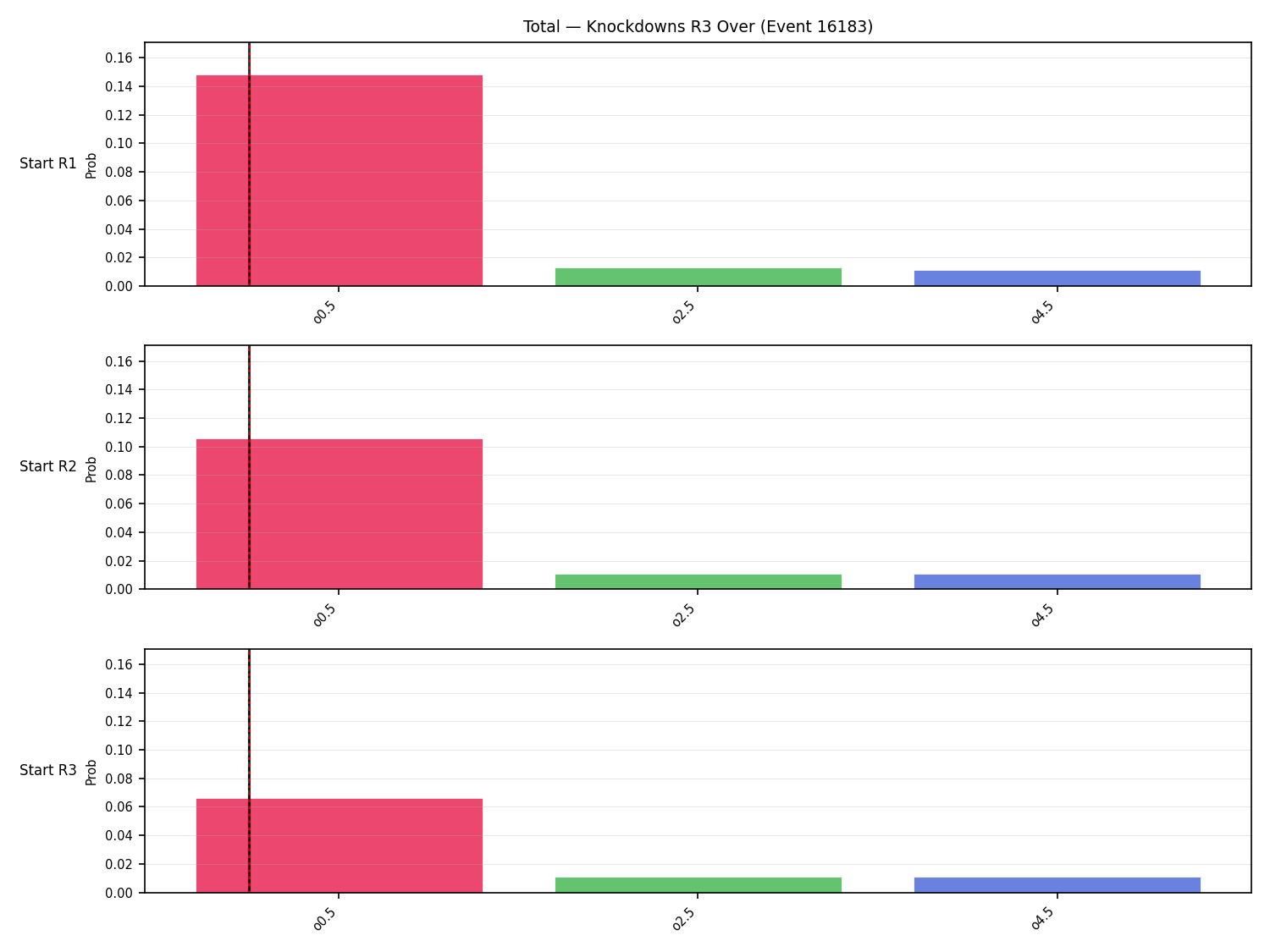 Stats/Round/Total Overs/Knockdowns/Round 03/16183 Round 03 Over Snapshots — Prod