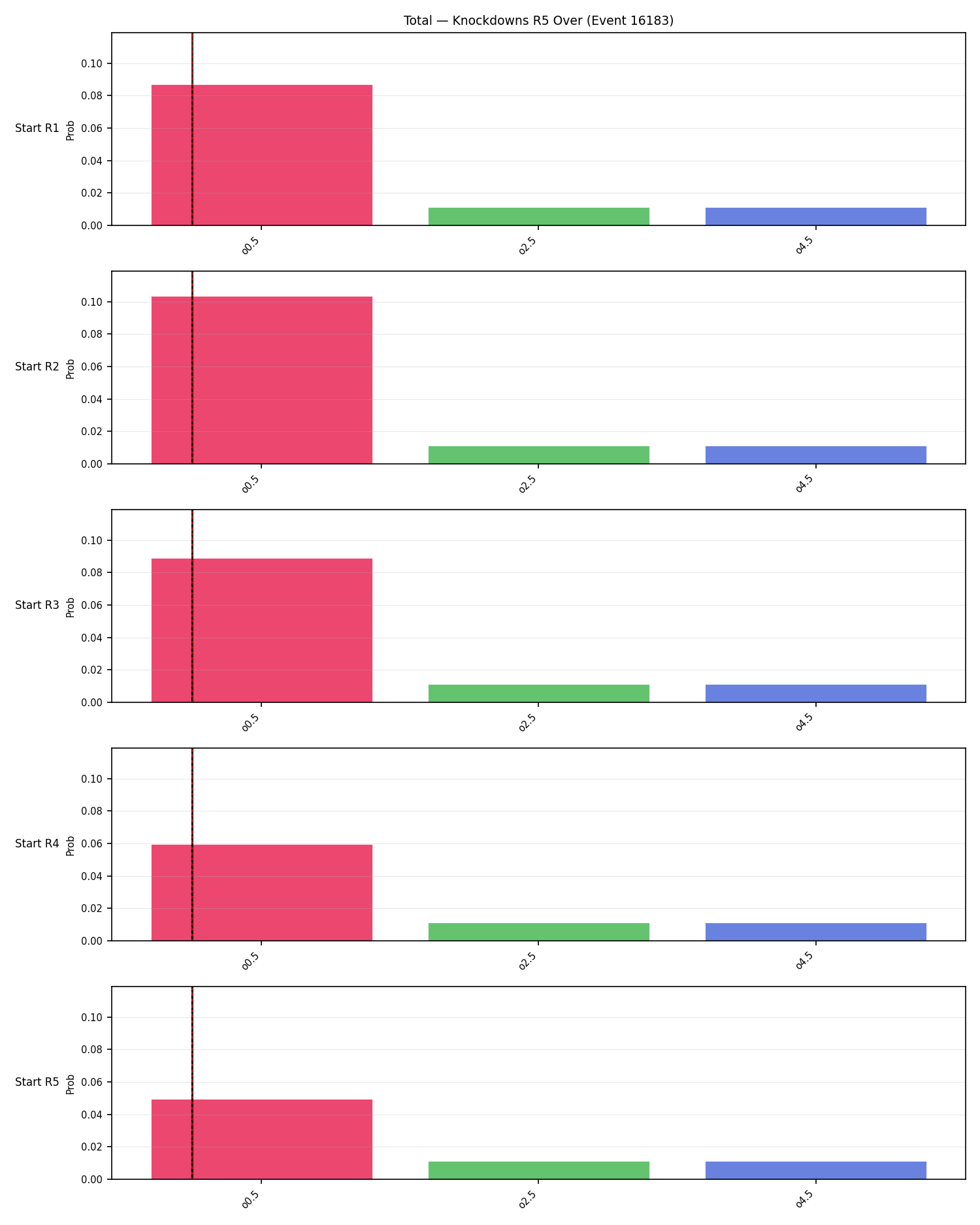 Stats/Round/Total Overs/Knockdowns/Round 05/16183 Round 05 Over Snapshots — Prod