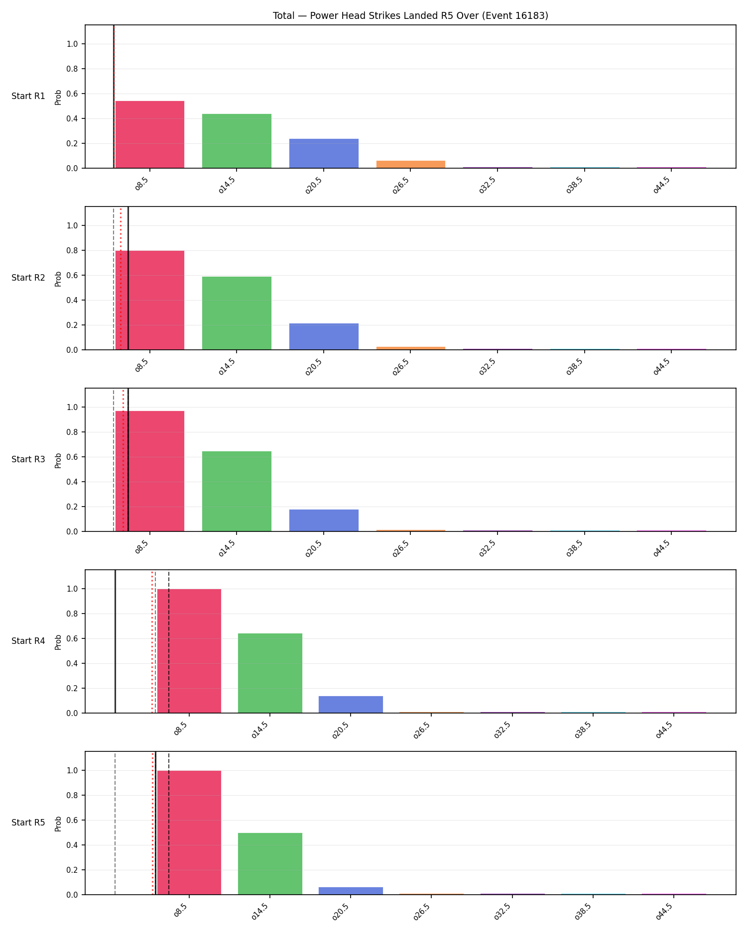Stats/Round/Total Overs/Power Head Strikes Landed/Round 05/16183 Round 05 Over Snapshots — Prod