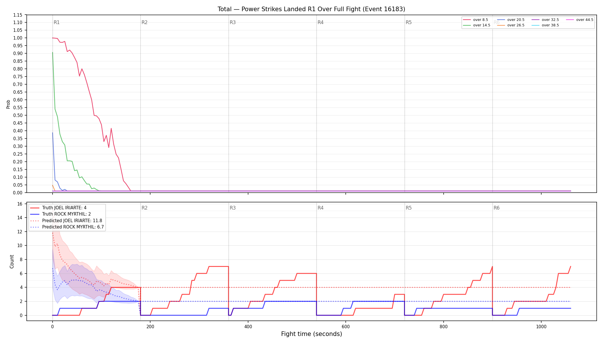 Stats/Round/Total Overs/Power Strikes Landed/Round 01/16183 Round 01 Over Fight — Prod