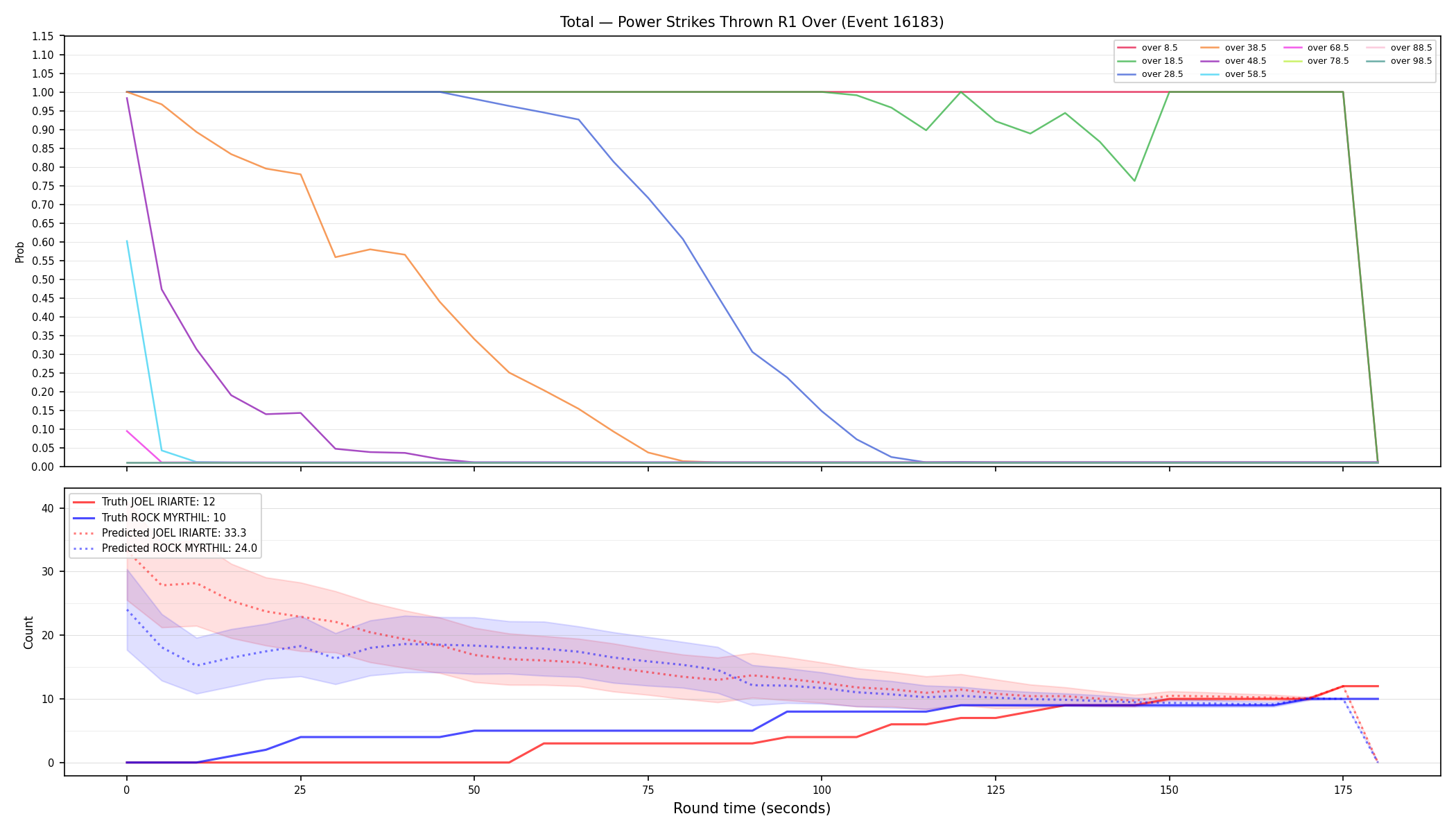 Stats/Round/Total Overs/Power Strikes Thrown/Round 01/16183 Round 01 Over — Prod