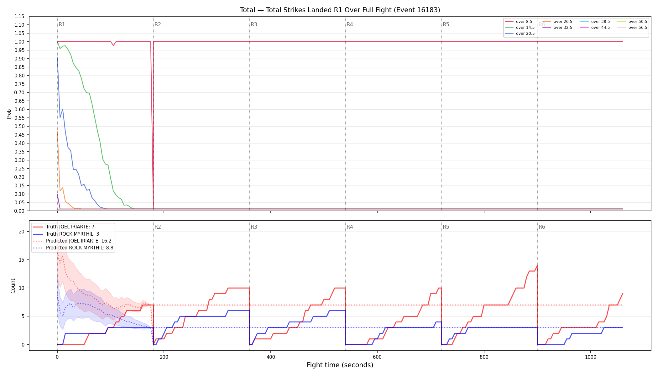 Stats/Round/Total Overs/Total Strikes Landed/Round 01/16183 Round 01 Over Fight — Prod