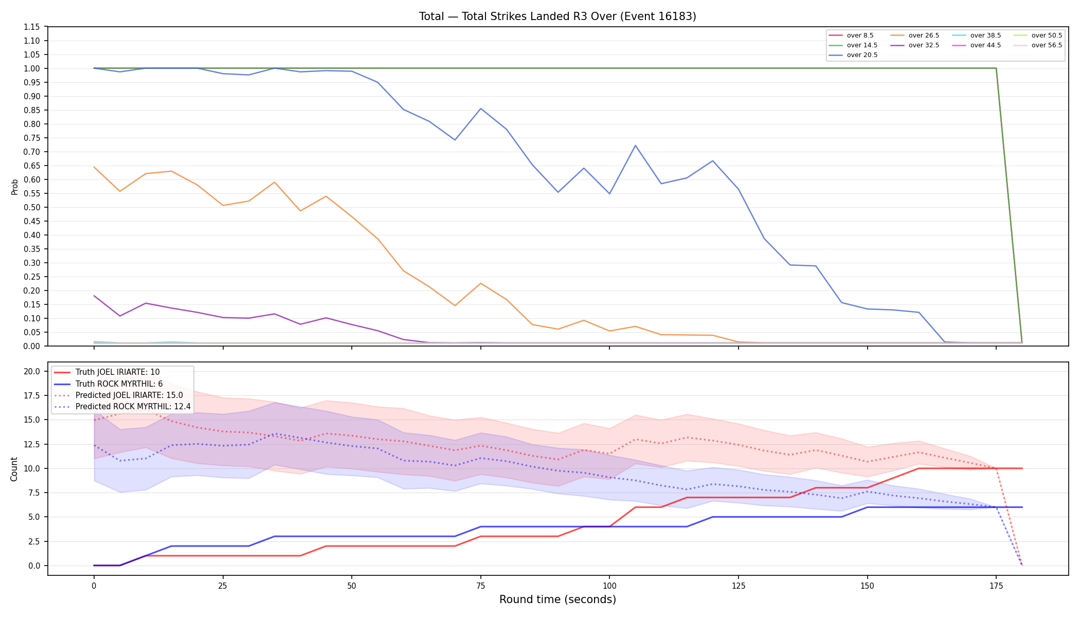 Stats/Round/Total Overs/Total Strikes Landed/Round 03/16183 Round 03 Over — Prod