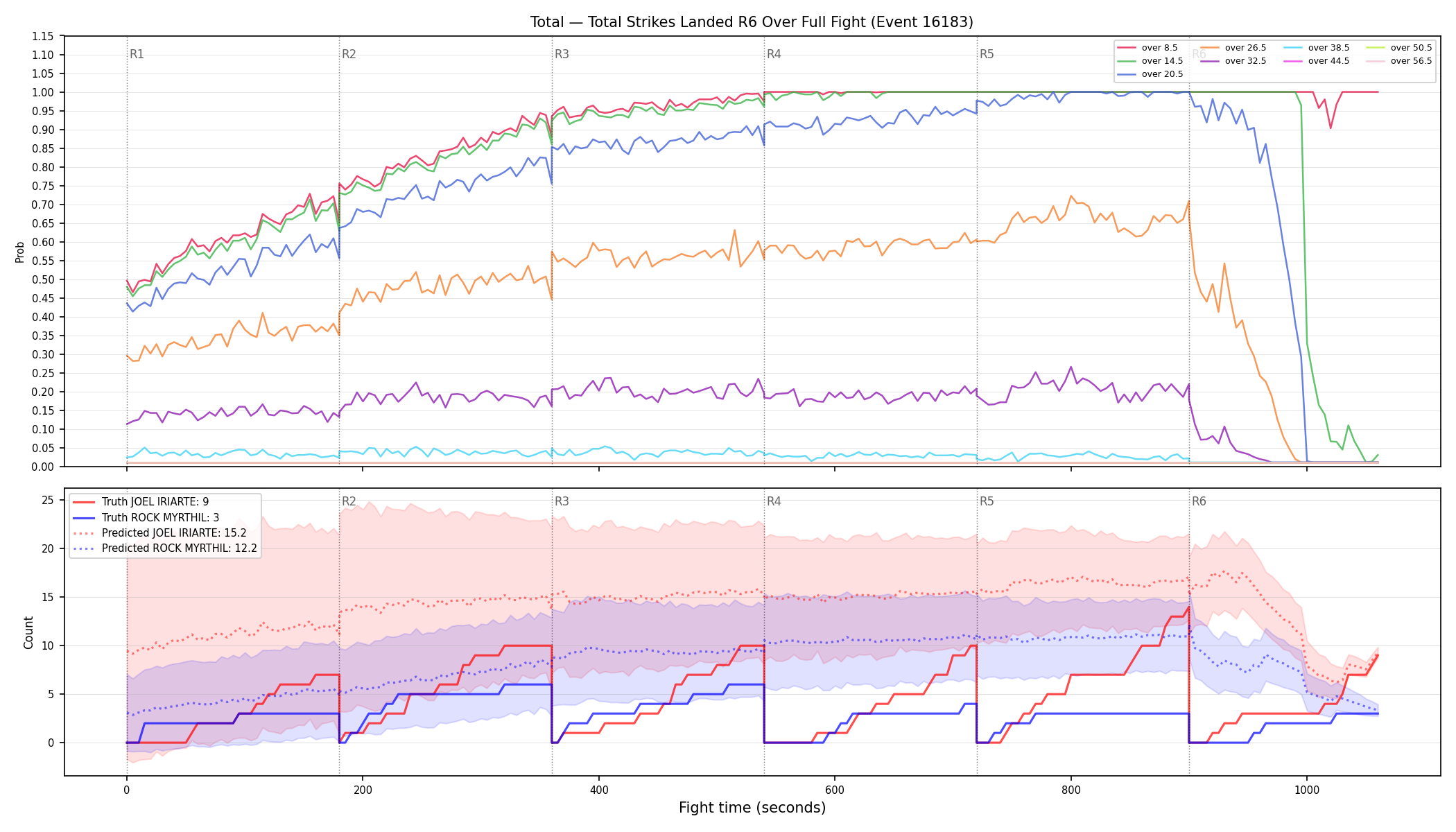 Stats/Round/Total Overs/Total Strikes Landed/Round 06/16183 Round 06 Over Fight — Prod