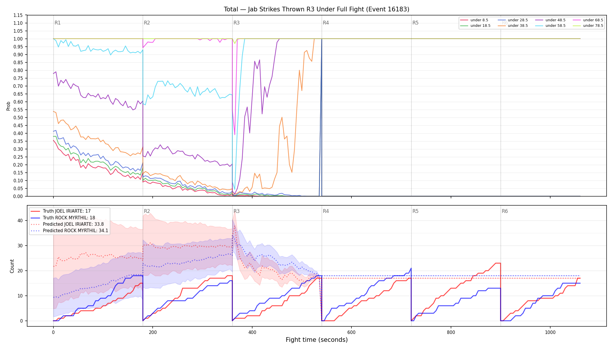 Stats/Round/Total Unders/Jab Strikes Thrown/Round 03/16183 Round 03 Under Fight — Prod