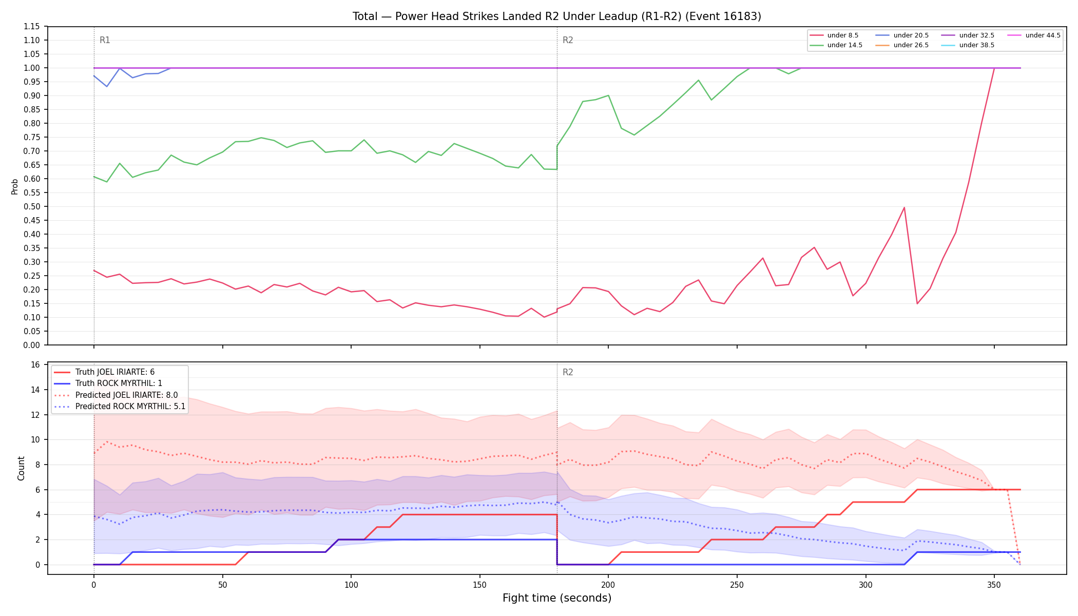 Stats/Round/Total Unders/Power Head Strikes Landed/Round 02/16183 Round 02 Under Leadup — Prod