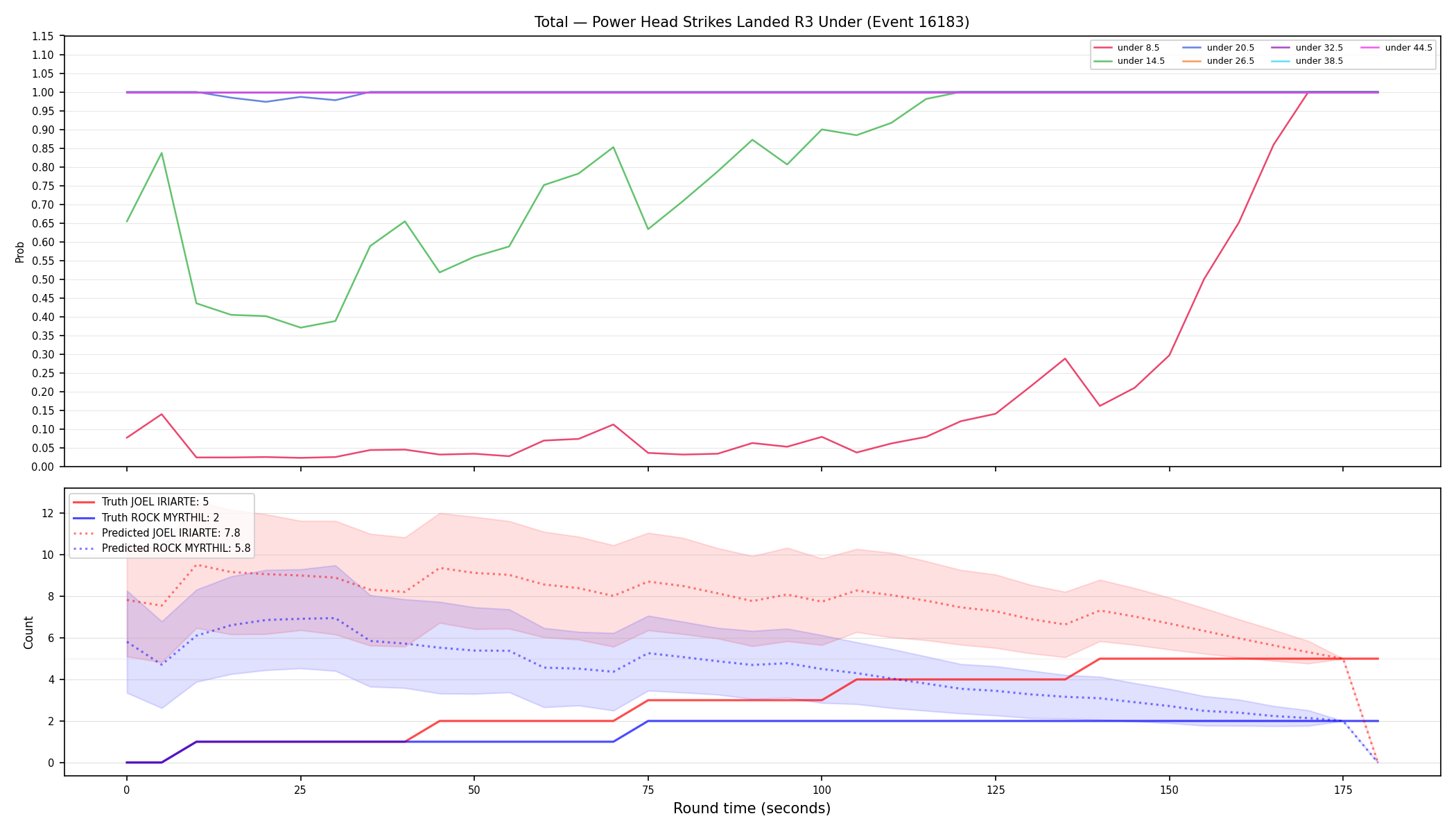 Stats/Round/Total Unders/Power Head Strikes Landed/Round 03/16183 Round 03 Under — Prod