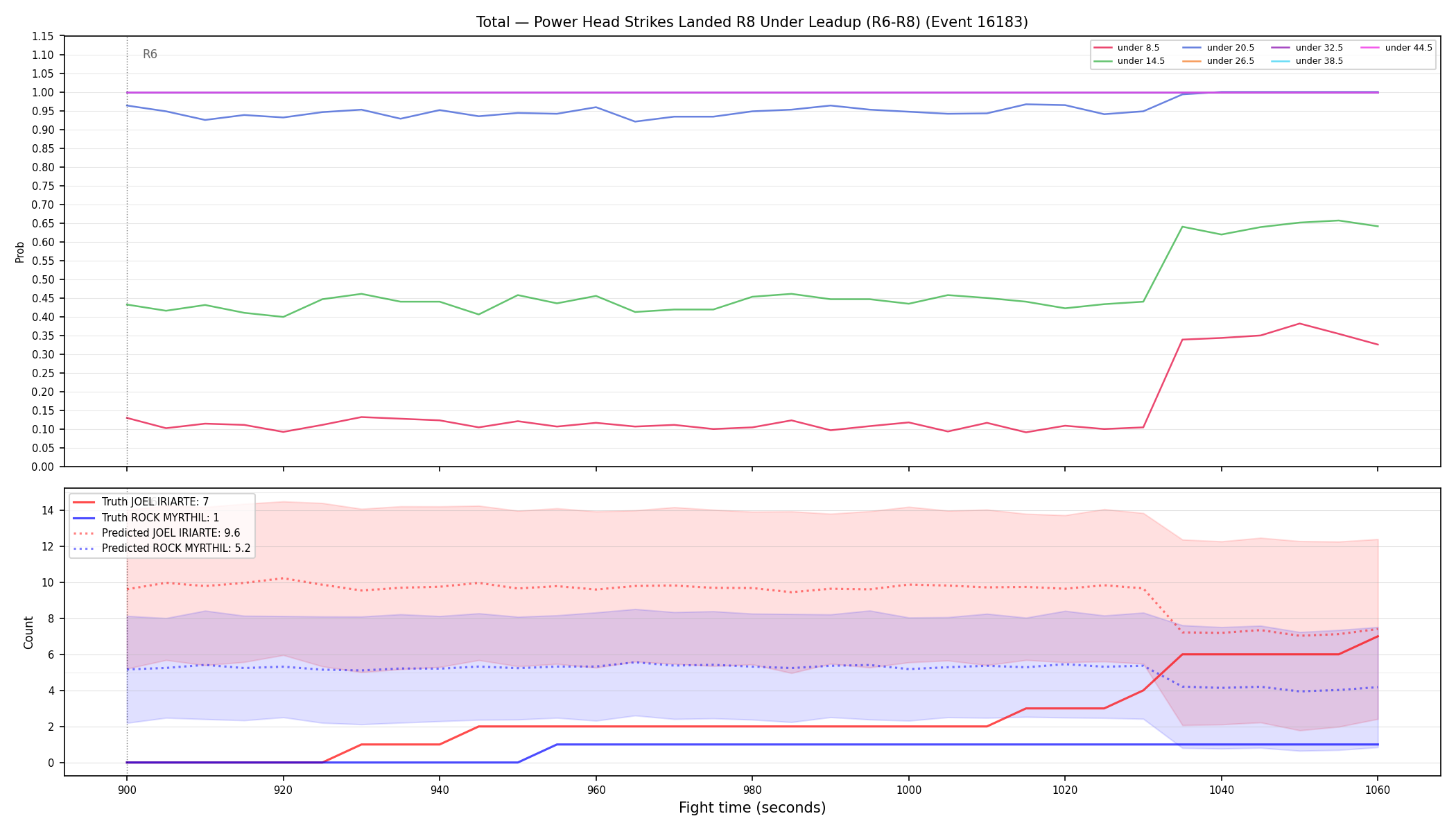 Stats/Round/Total Unders/Power Head Strikes Landed/Round 08/16183 Round 08 Under Leadup — Prod