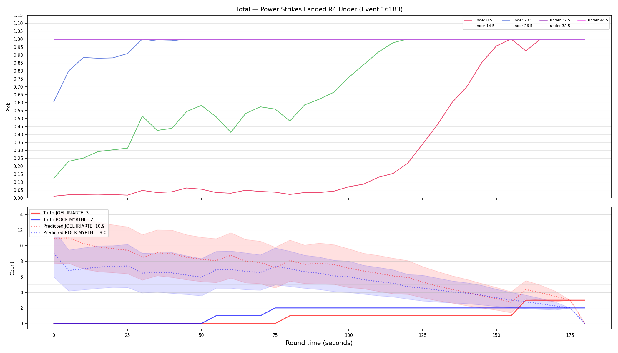 Stats/Round/Total Unders/Power Strikes Landed/Round 04/16183 Round 04 Under — Prod