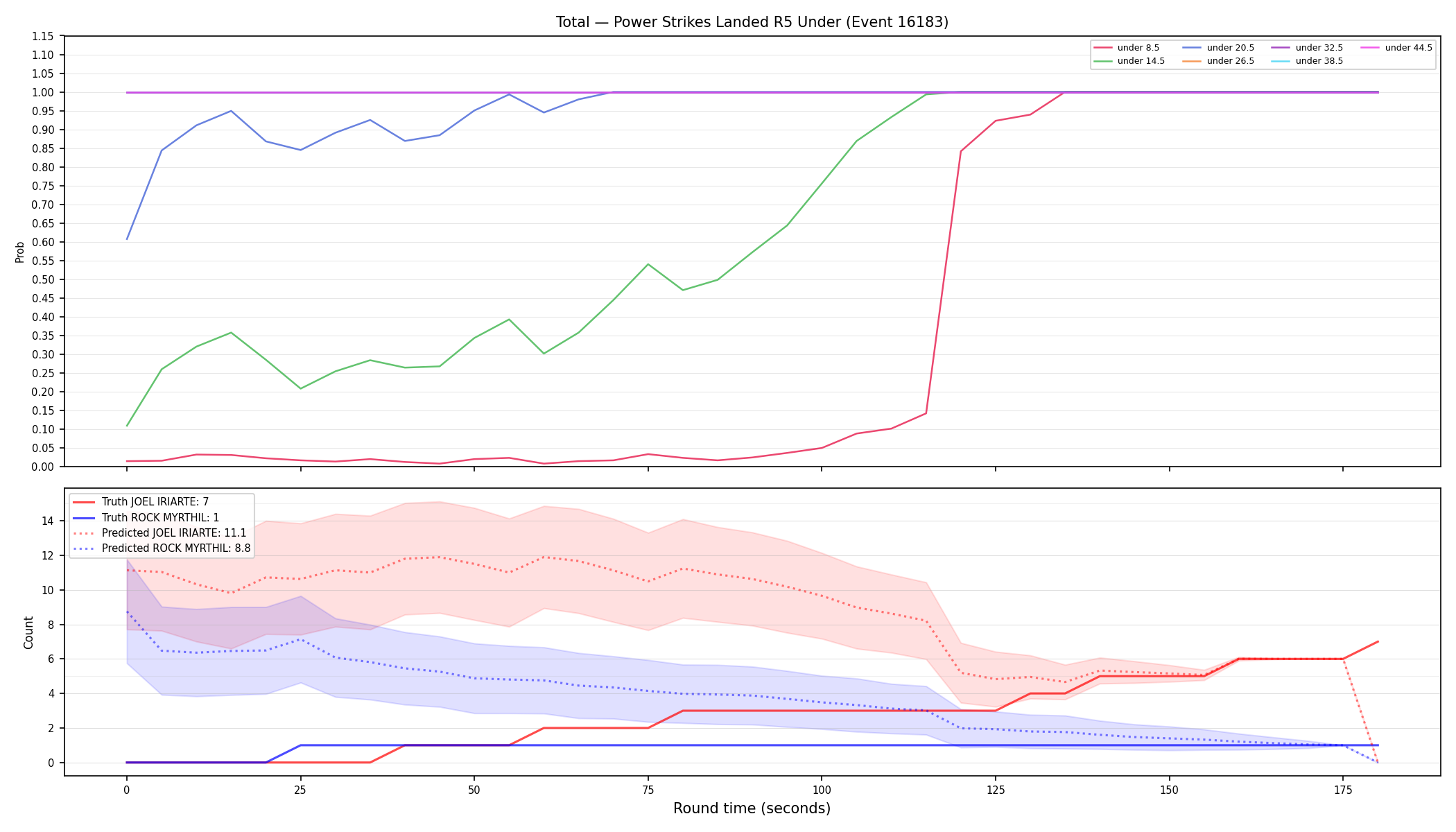 Stats/Round/Total Unders/Power Strikes Landed/Round 05/16183 Round 05 Under — Prod