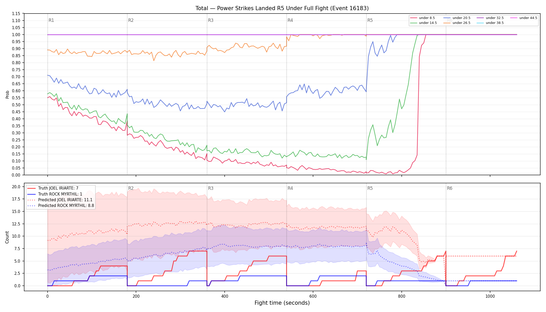Stats/Round/Total Unders/Power Strikes Landed/Round 05/16183 Round 05 Under Fight — Prod