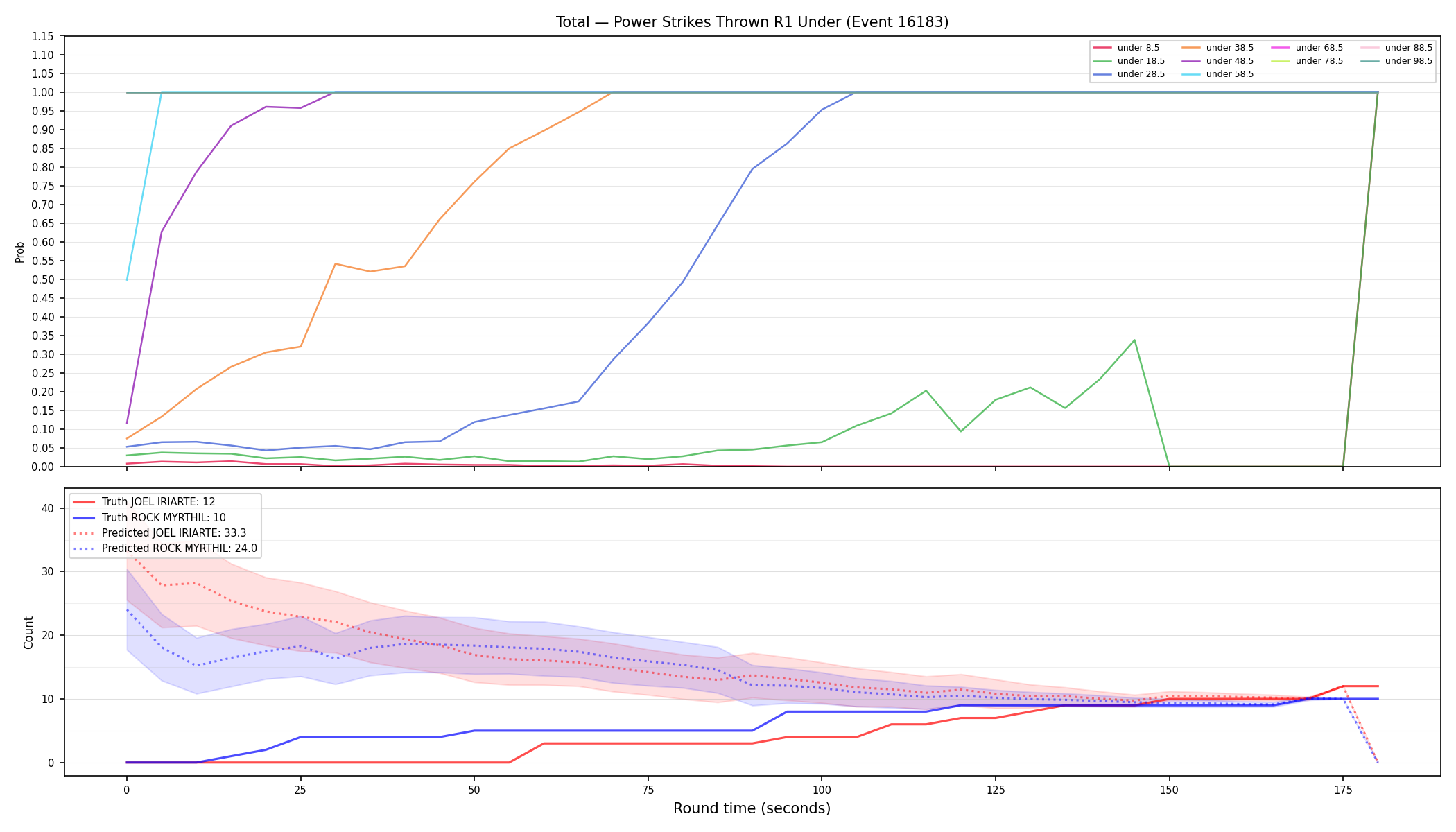 Stats/Round/Total Unders/Power Strikes Thrown/Round 01/16183 Round 01 Under — Prod