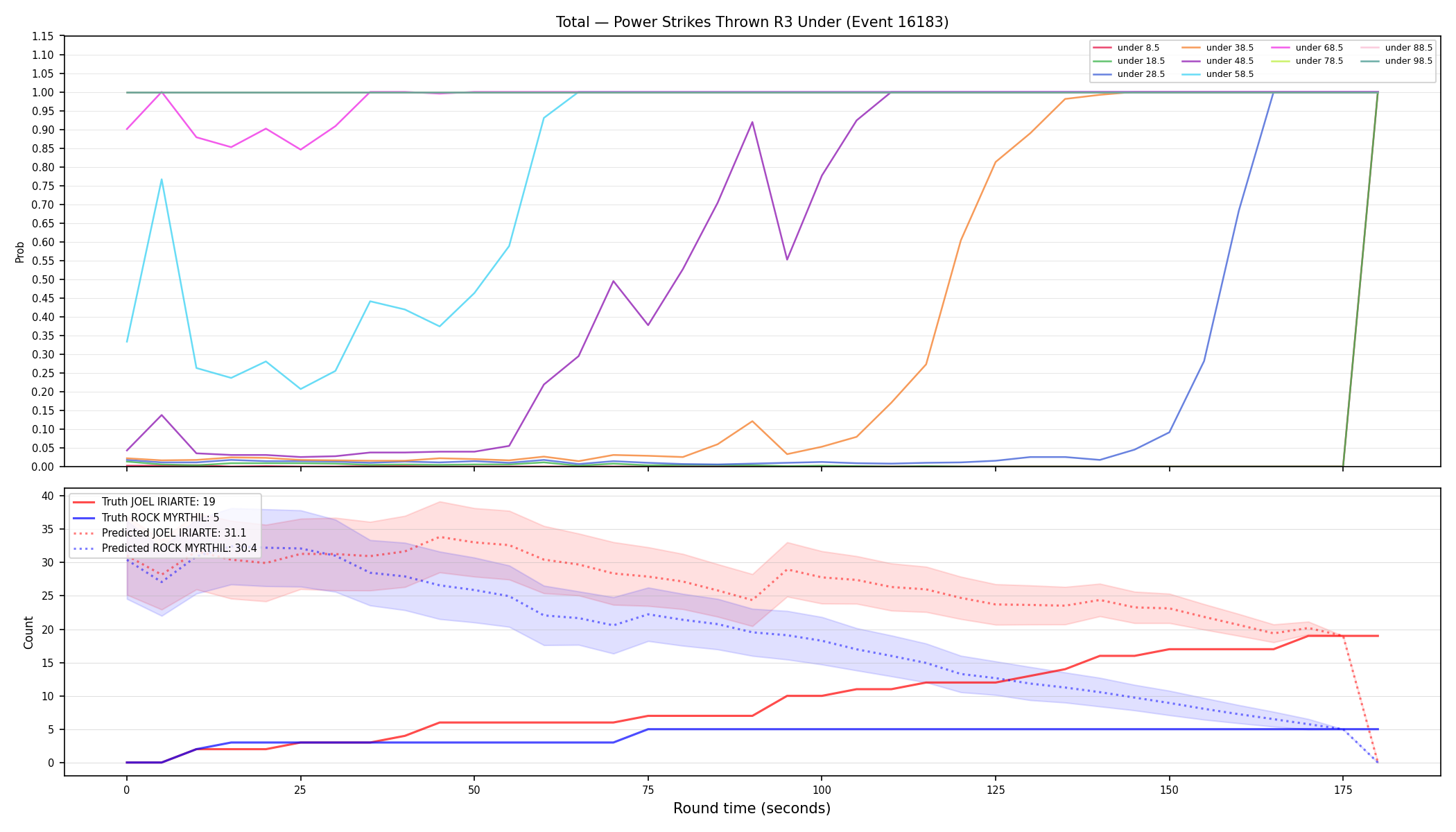 Stats/Round/Total Unders/Power Strikes Thrown/Round 03/16183 Round 03 Under — Prod