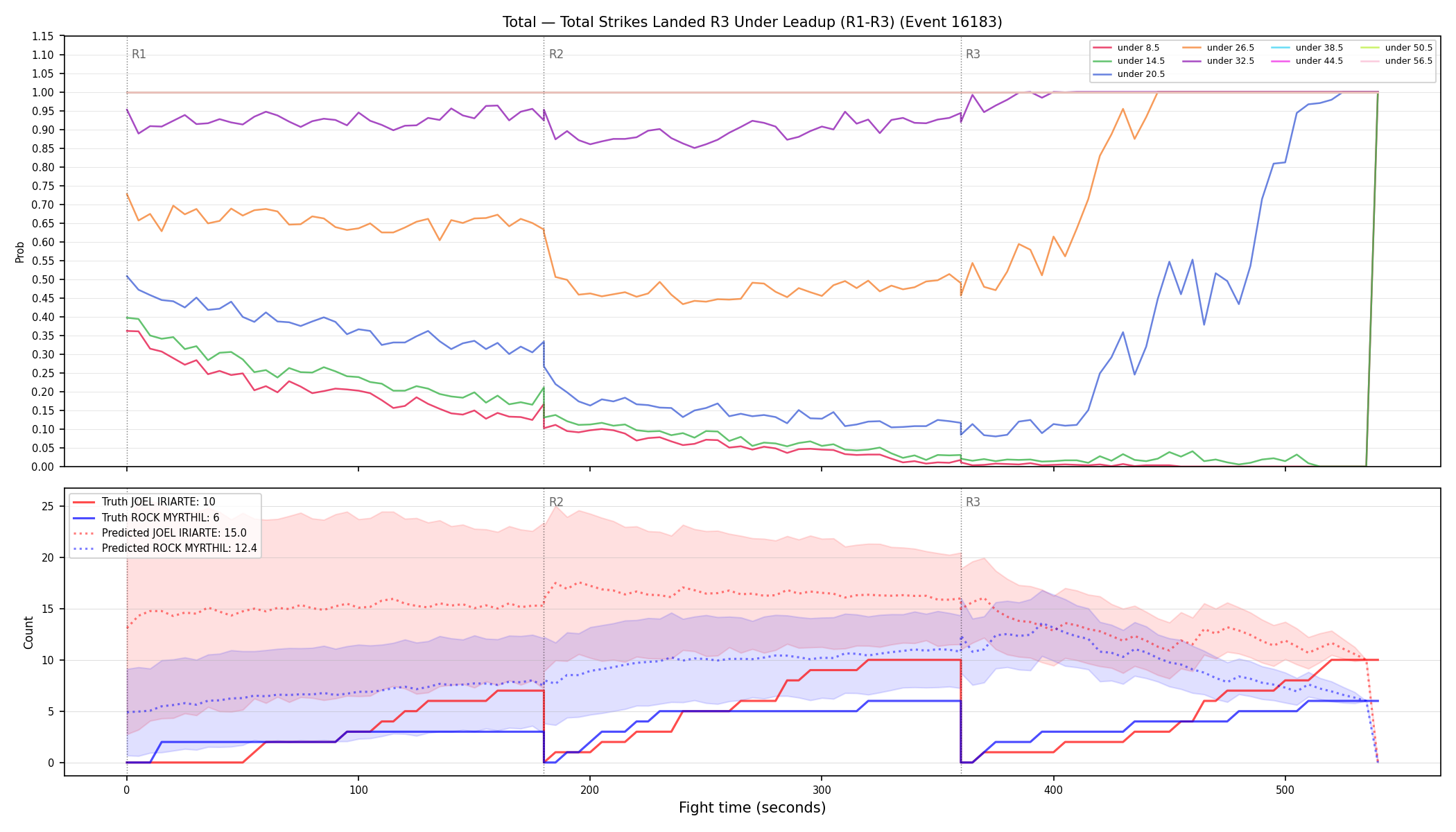 Stats/Round/Total Unders/Total Strikes Landed/Round 03/16183 Round 03 Under Leadup — Prod