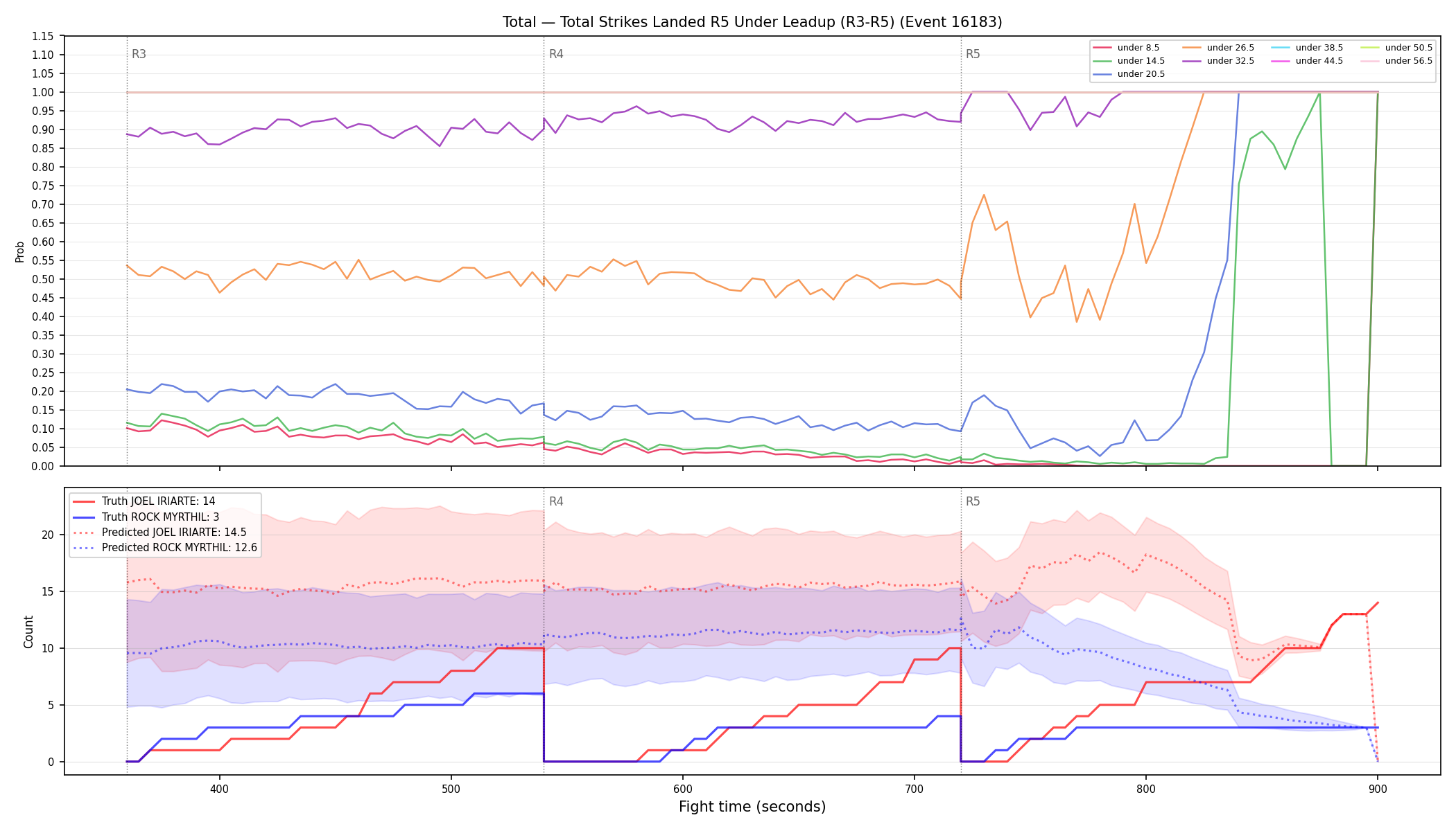 Stats/Round/Total Unders/Total Strikes Landed/Round 05/16183 Round 05 Under Leadup — Prod