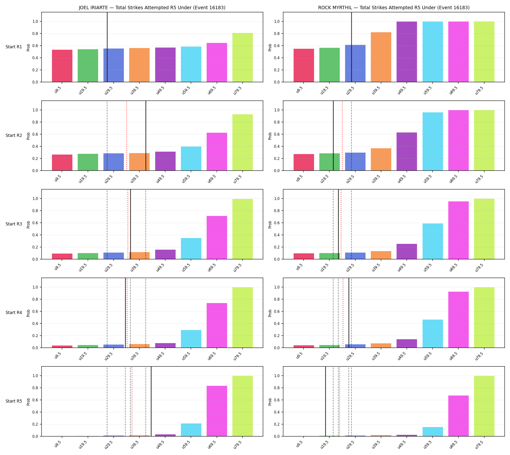 Round: Total Strikes Attempted — round 5 — snapshots — Prod