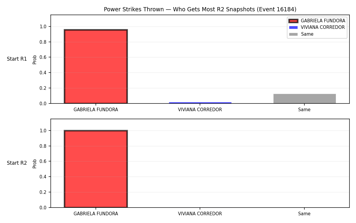 Round: Power Strikes Thrown — round 2 — snapshots — Prod