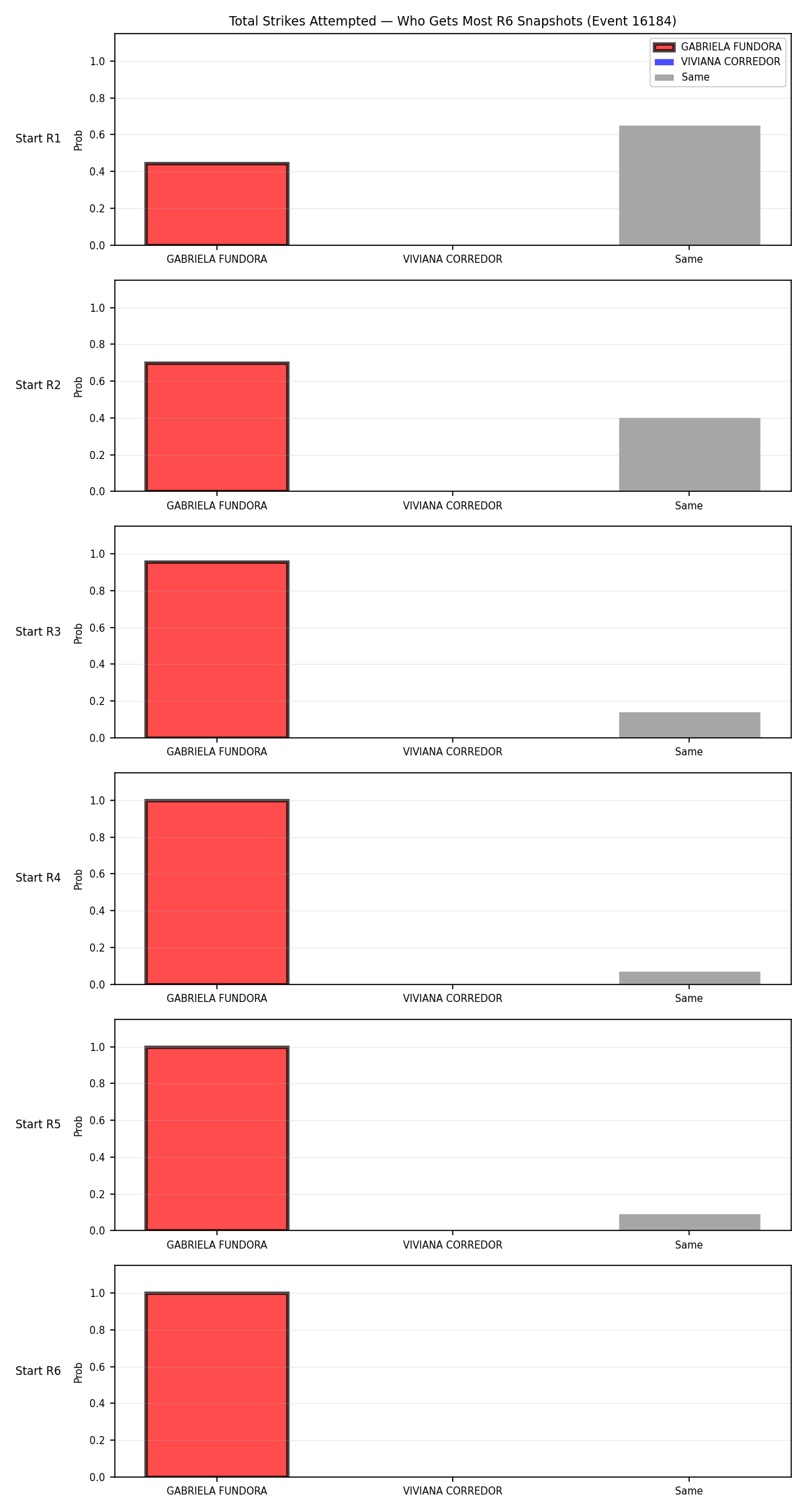 Round: Total Strikes Attempted — round 6 — snapshots — Prod