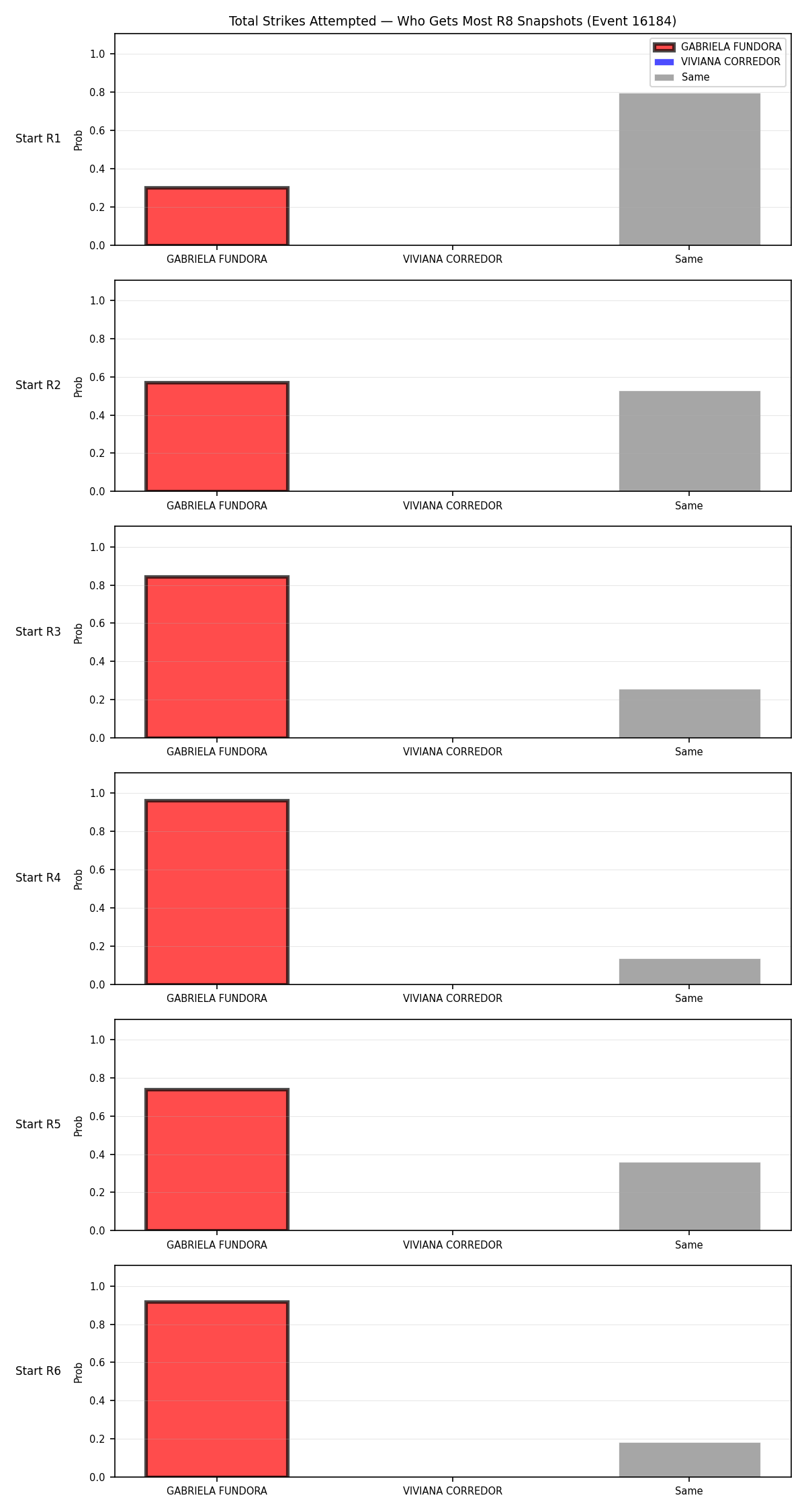 Round: Total Strikes Attempted — round 8 — snapshots — Prod