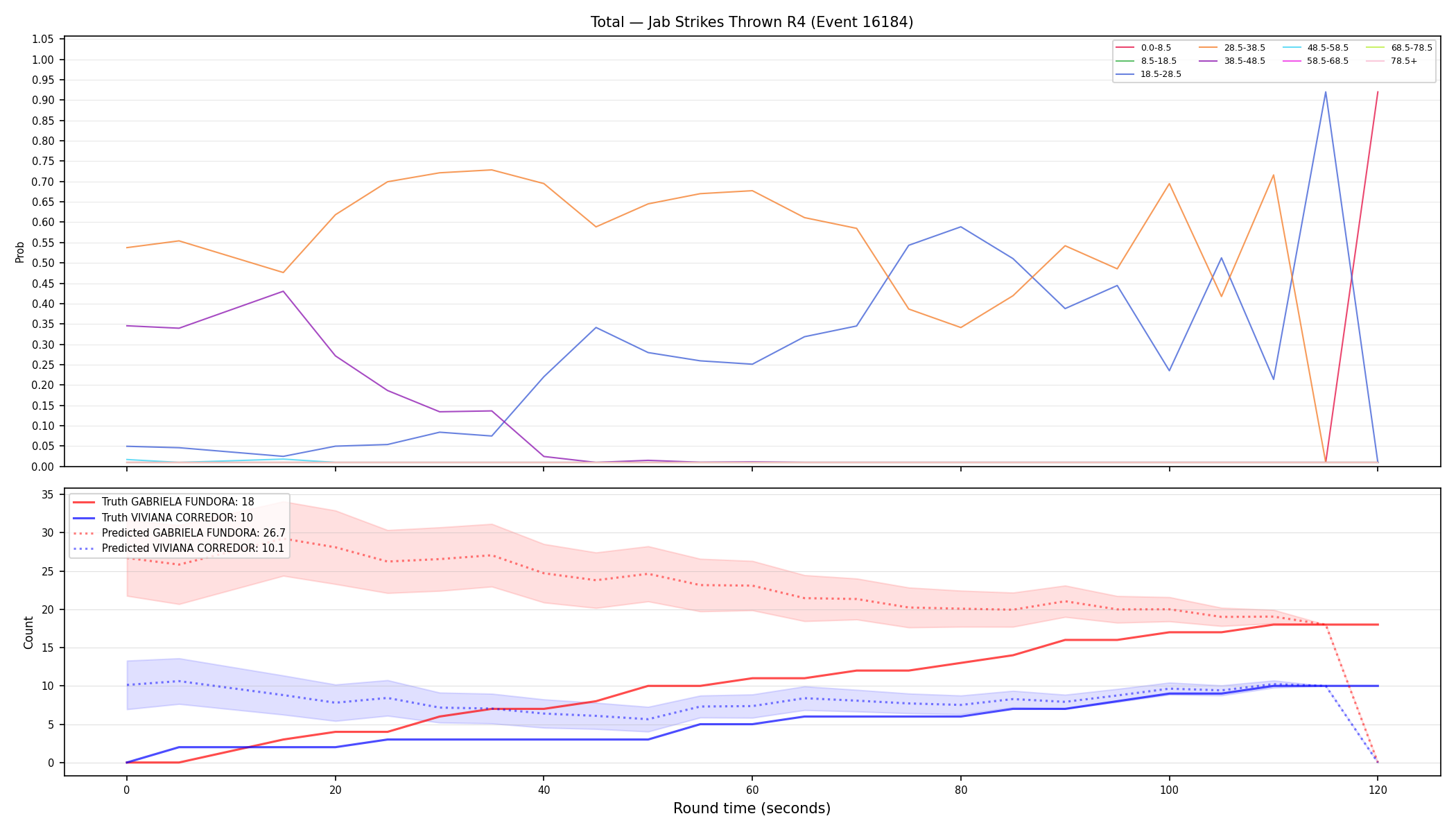 Stats/Round/Total Bins/Jab Strikes Thrown/Round 04/16184 Round 04 — Prod