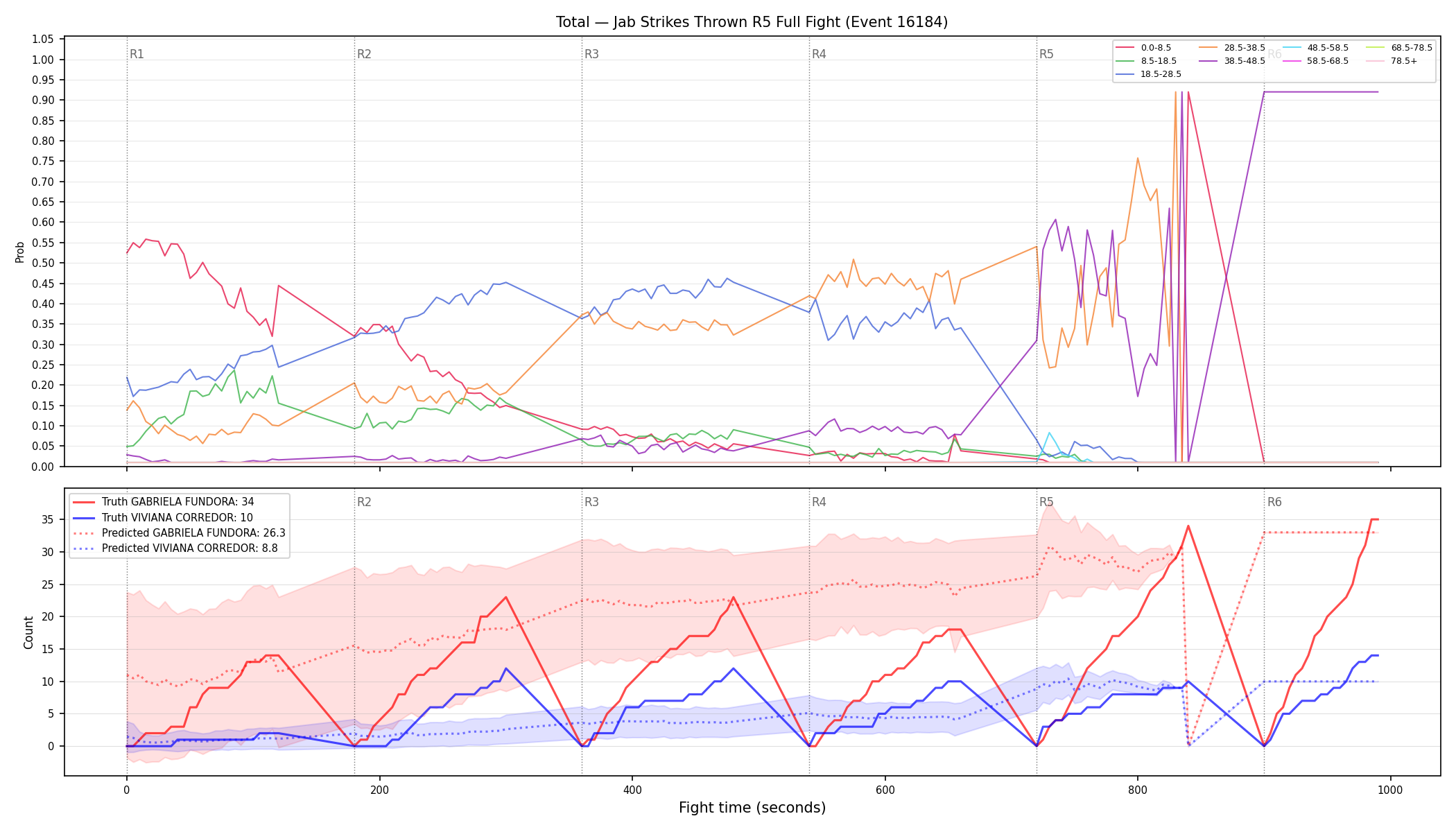 Stats/Round/Total Bins/Jab Strikes Thrown/Round 05/16184 Round 05 Fight — Prod