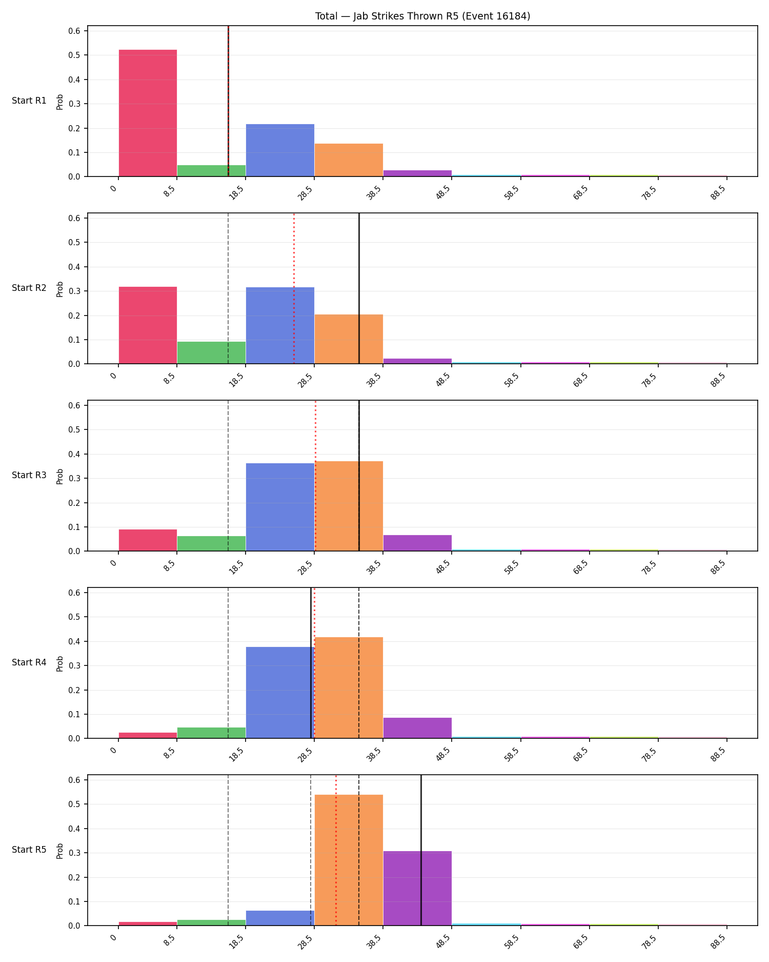 Stats/Round/Total Bins/Jab Strikes Thrown/Round 05/16184 Round 05 Snapshots — Prod