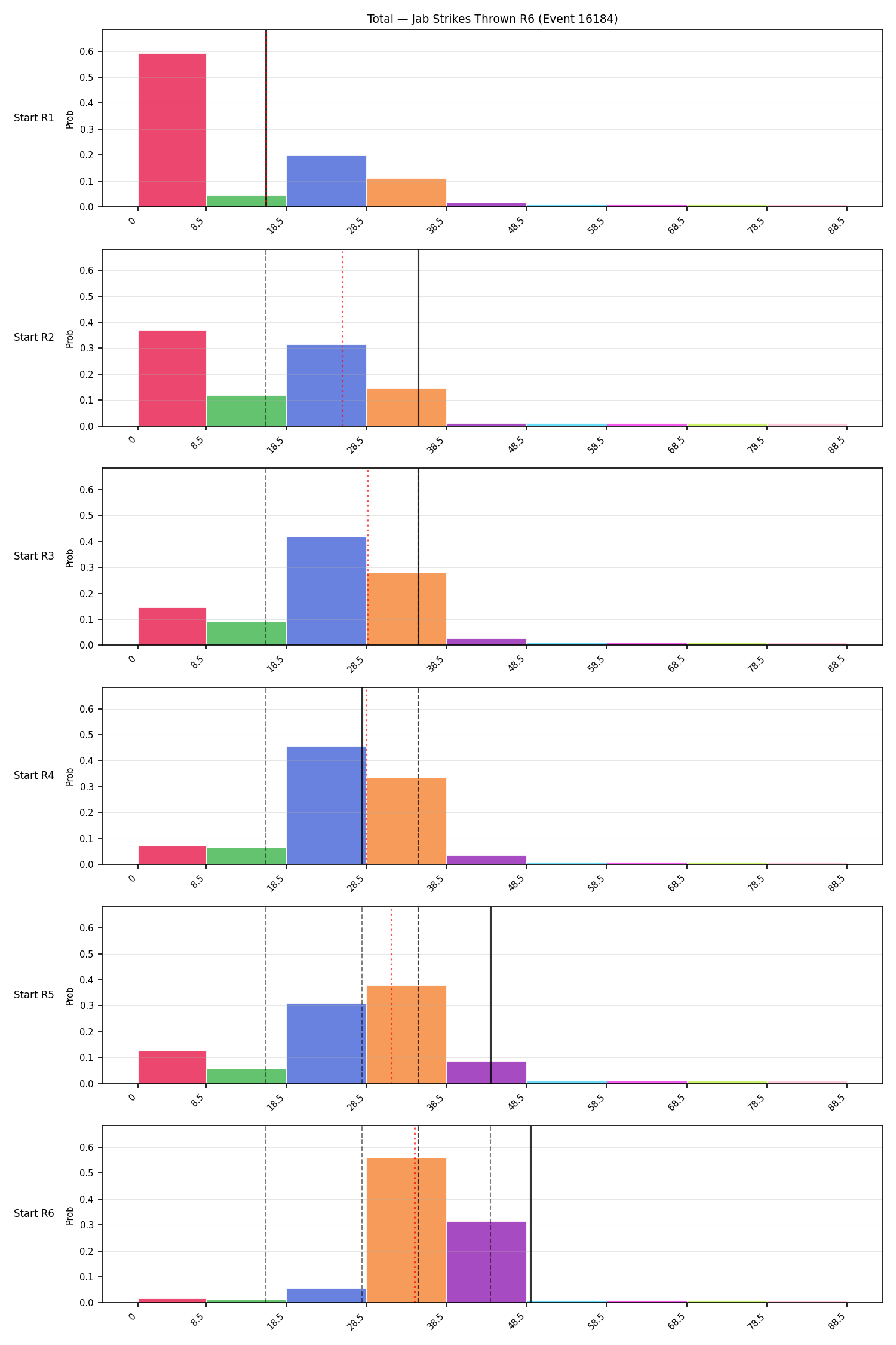 Stats/Round/Total Bins/Jab Strikes Thrown/Round 06/16184 Round 06 Snapshots — Prod
