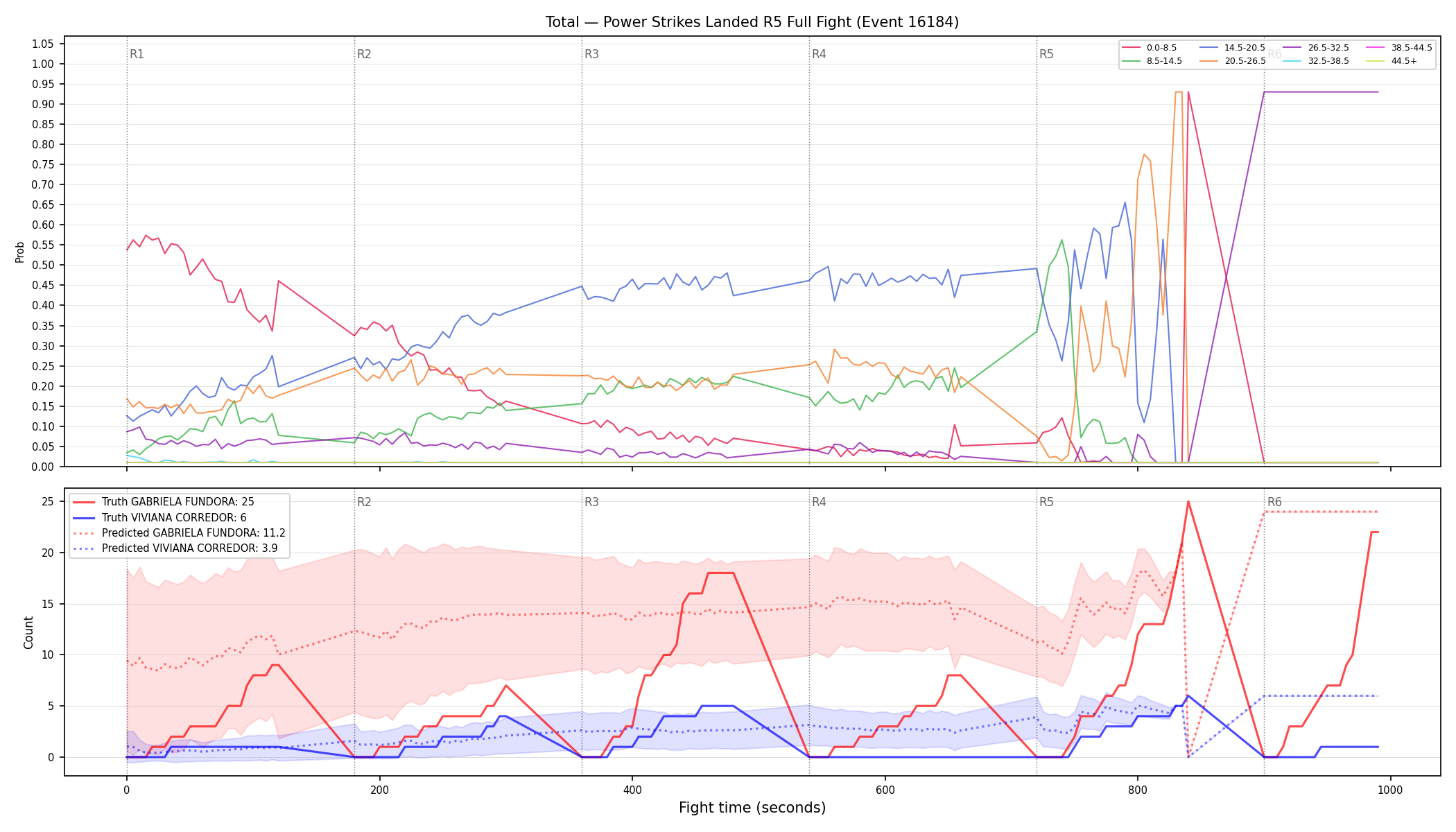 Stats/Round/Total Bins/Power Strikes Landed/Round 05/16184 Round 05 Fight — Prod