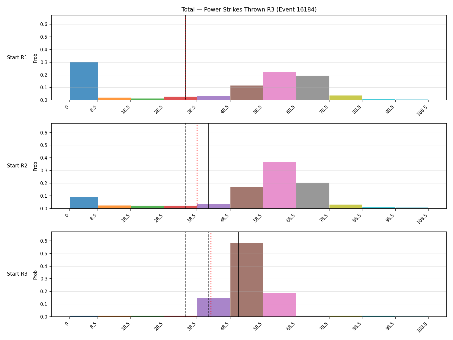 Stats/Round/Total Bins/Power Strikes Thrown/Round 03/16184 Round 03 Snapshots — Prod