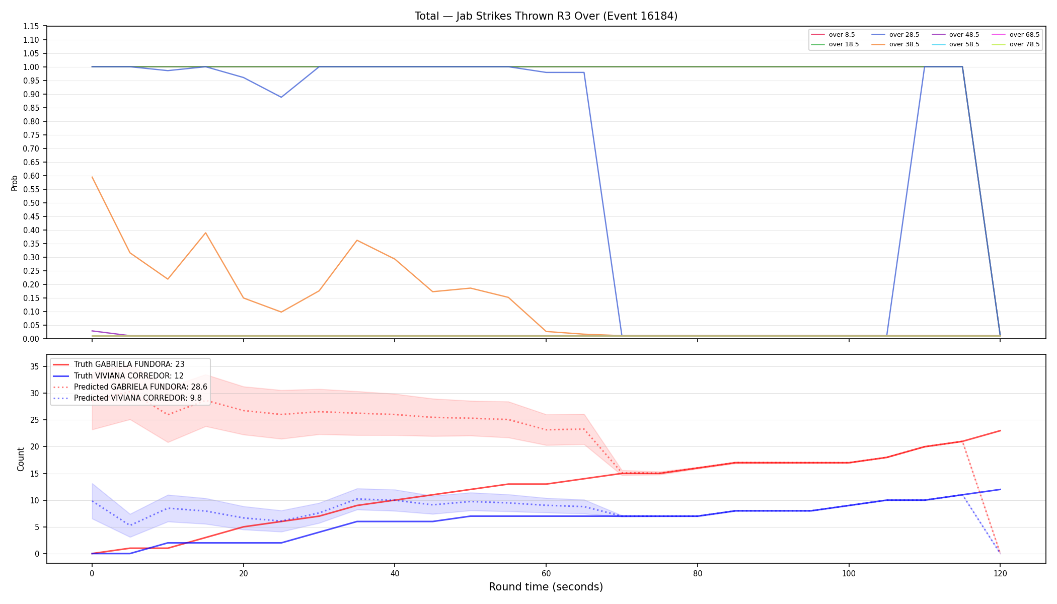 Stats/Round/Total Overs/Jab Strikes Thrown/Round 03/16184 Round 03 Over — Prod
