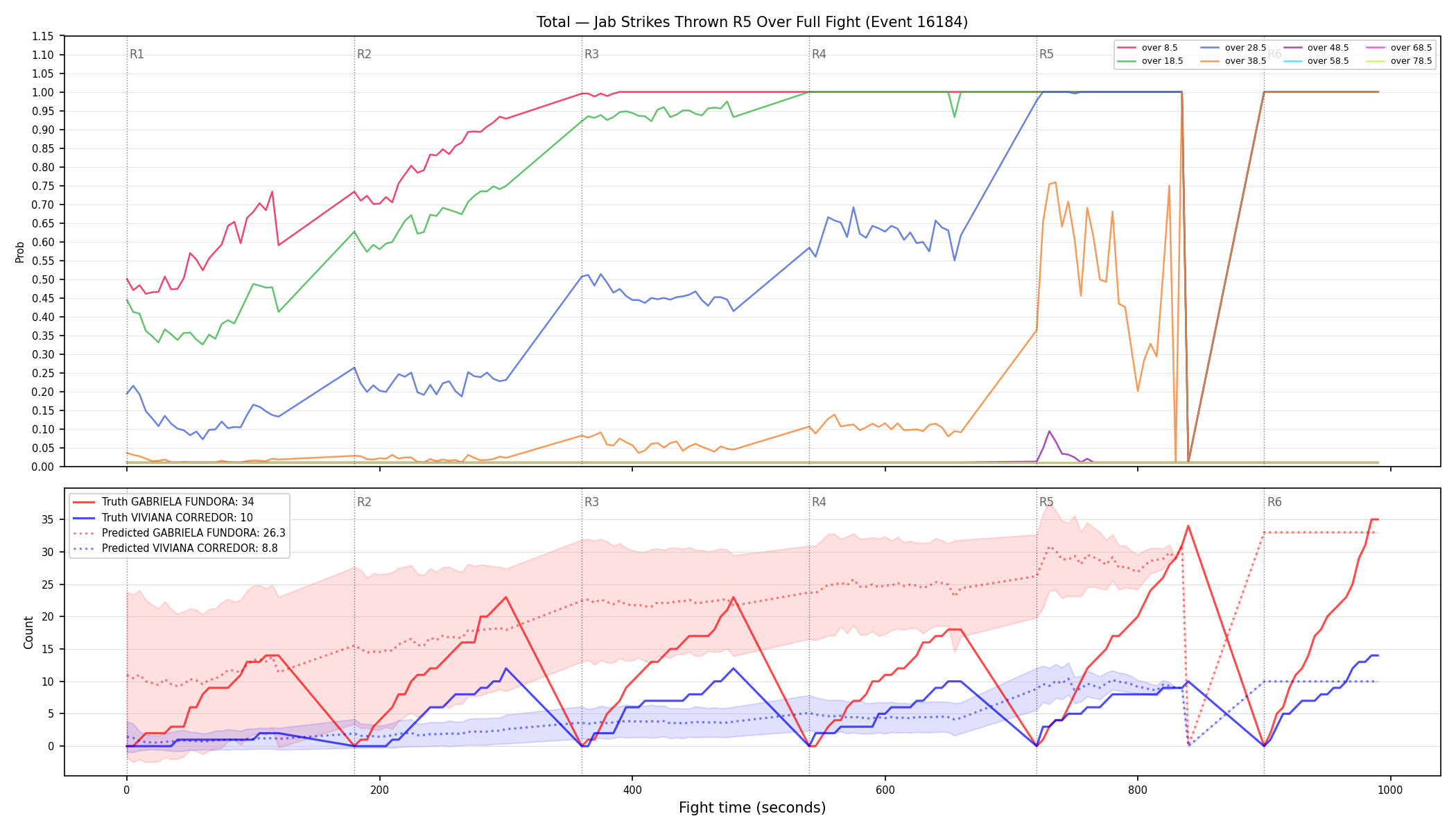 Stats/Round/Total Overs/Jab Strikes Thrown/Round 05/16184 Round 05 Over Fight — Prod